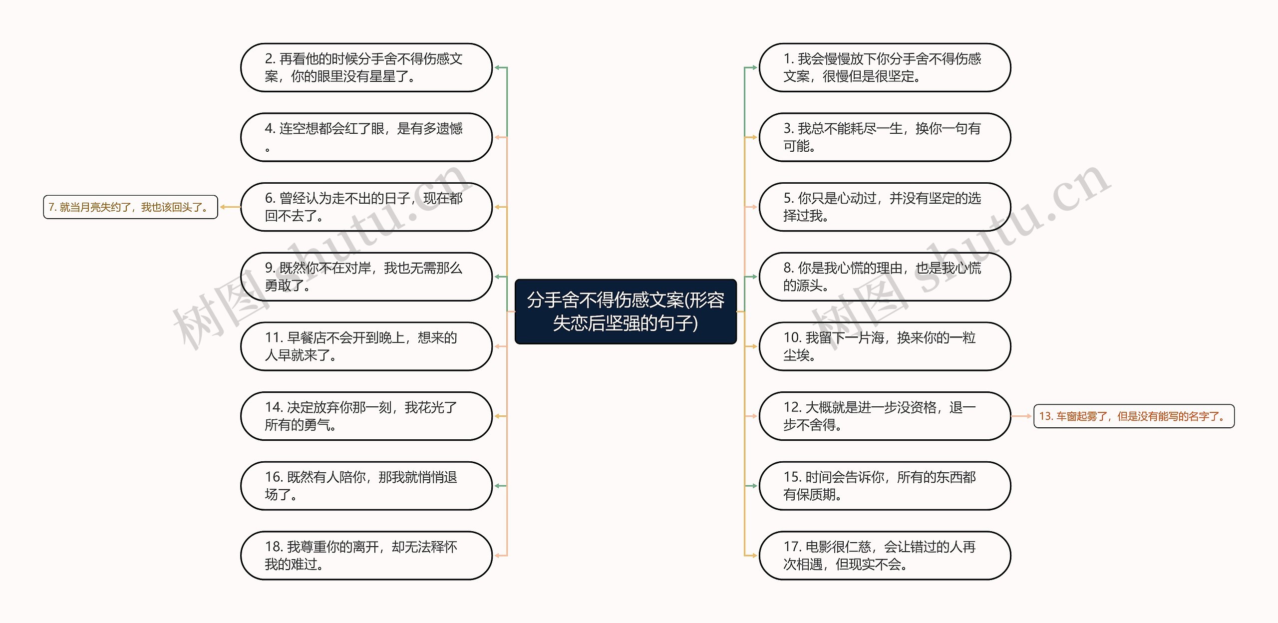 分手舍不得伤感文案(形容失恋后坚强的句子)思维导图