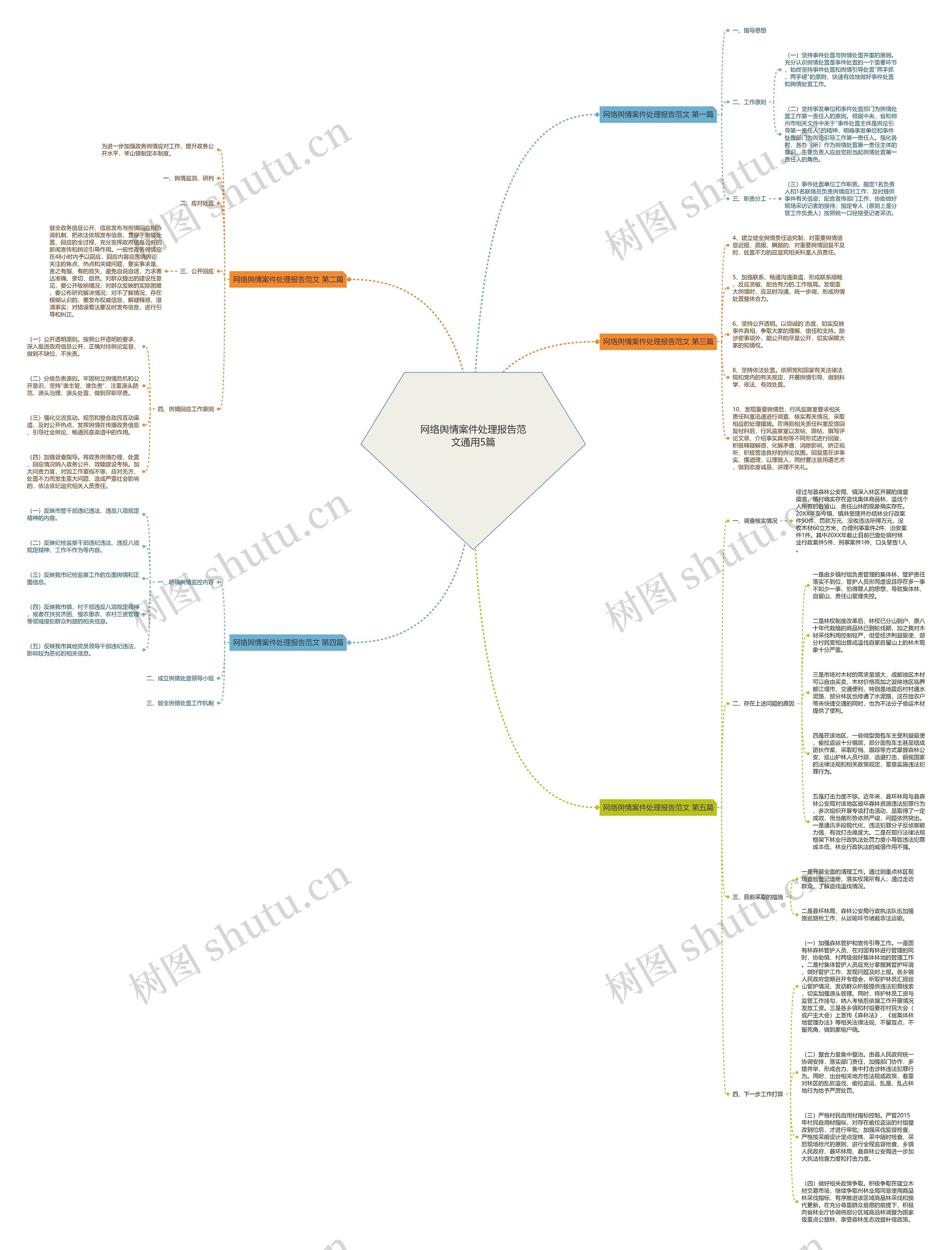 网络舆情案件处理报告范文通用5篇思维导图