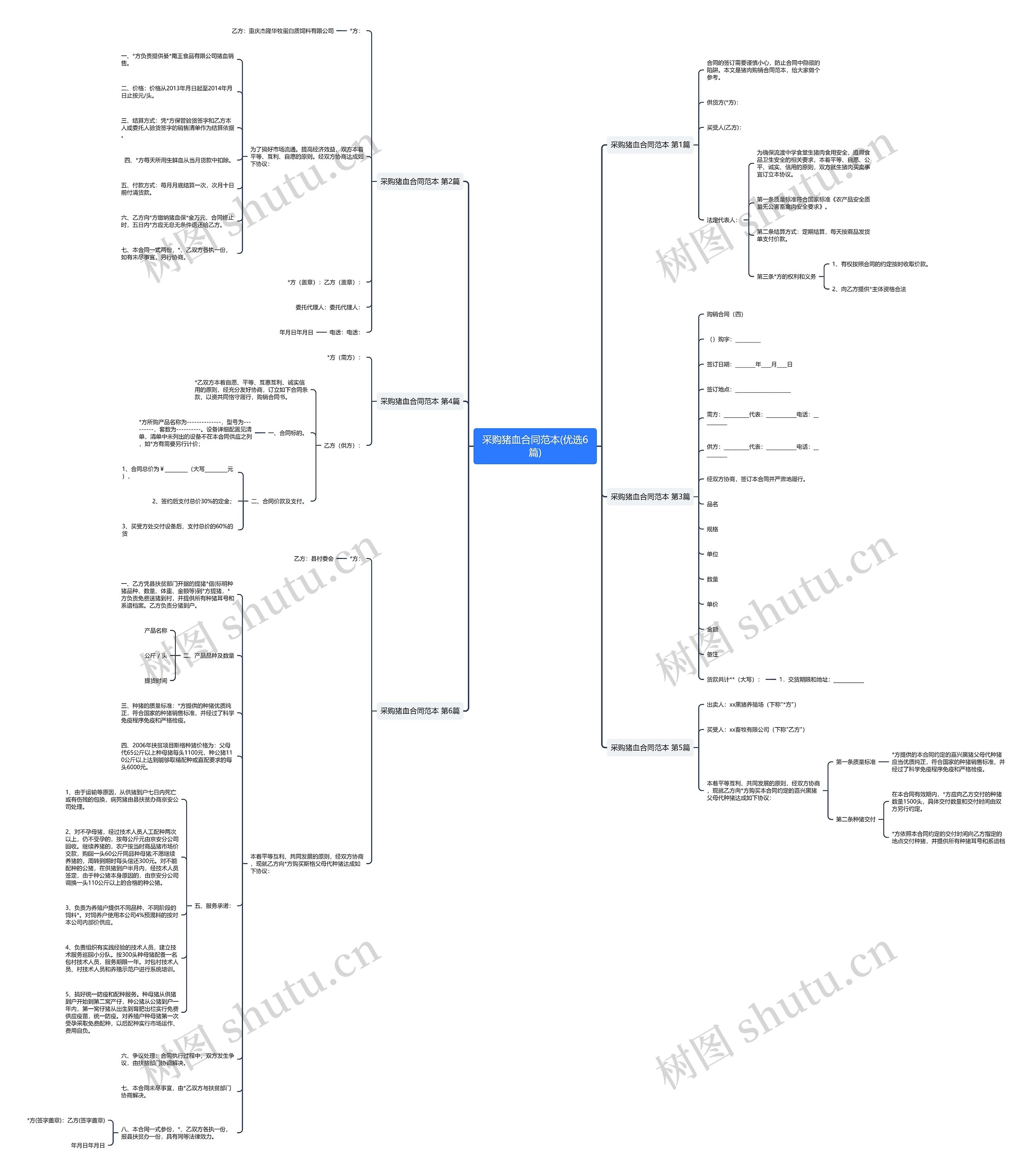 采购猪血合同范本(优选6篇)思维导图