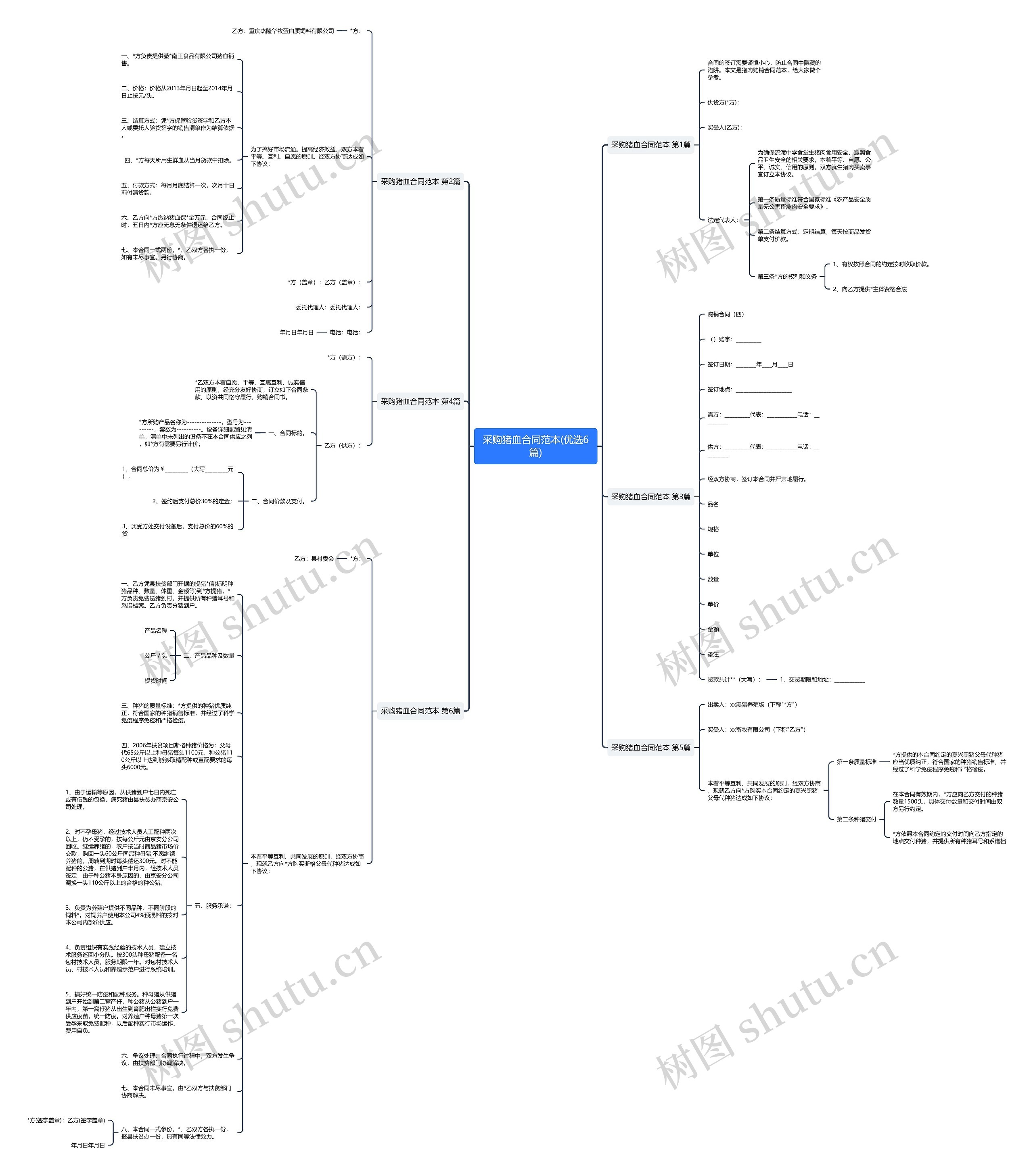 采购猪血合同范本(优选6篇)思维导图高清图 采购猪血合同范本(优选6篇)思维导图