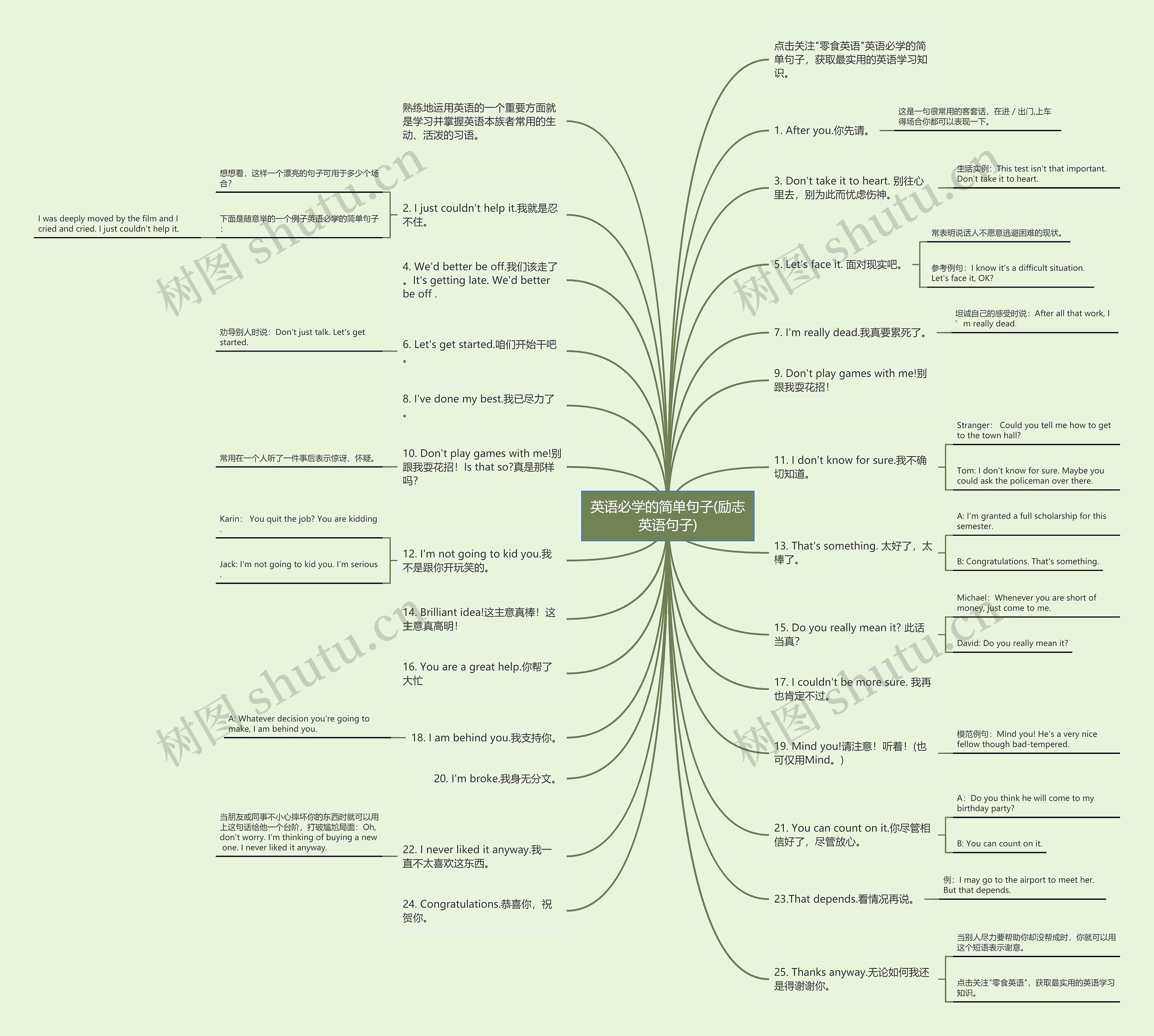 英语必学的简单句子(励志英语句子)思维导图