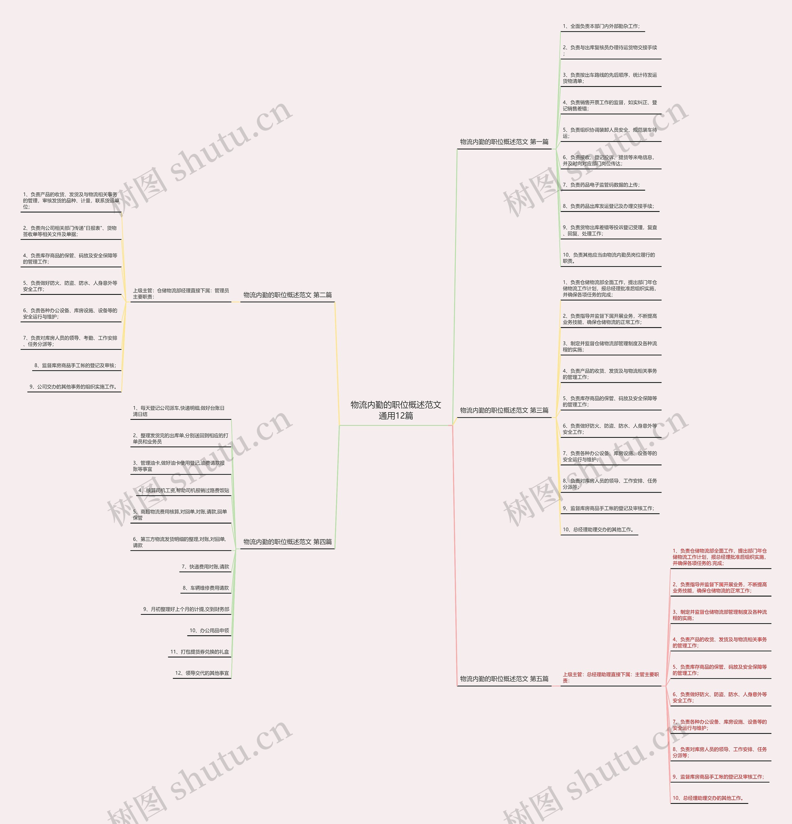 物流内勤的职位概述范文通用12篇思维导图