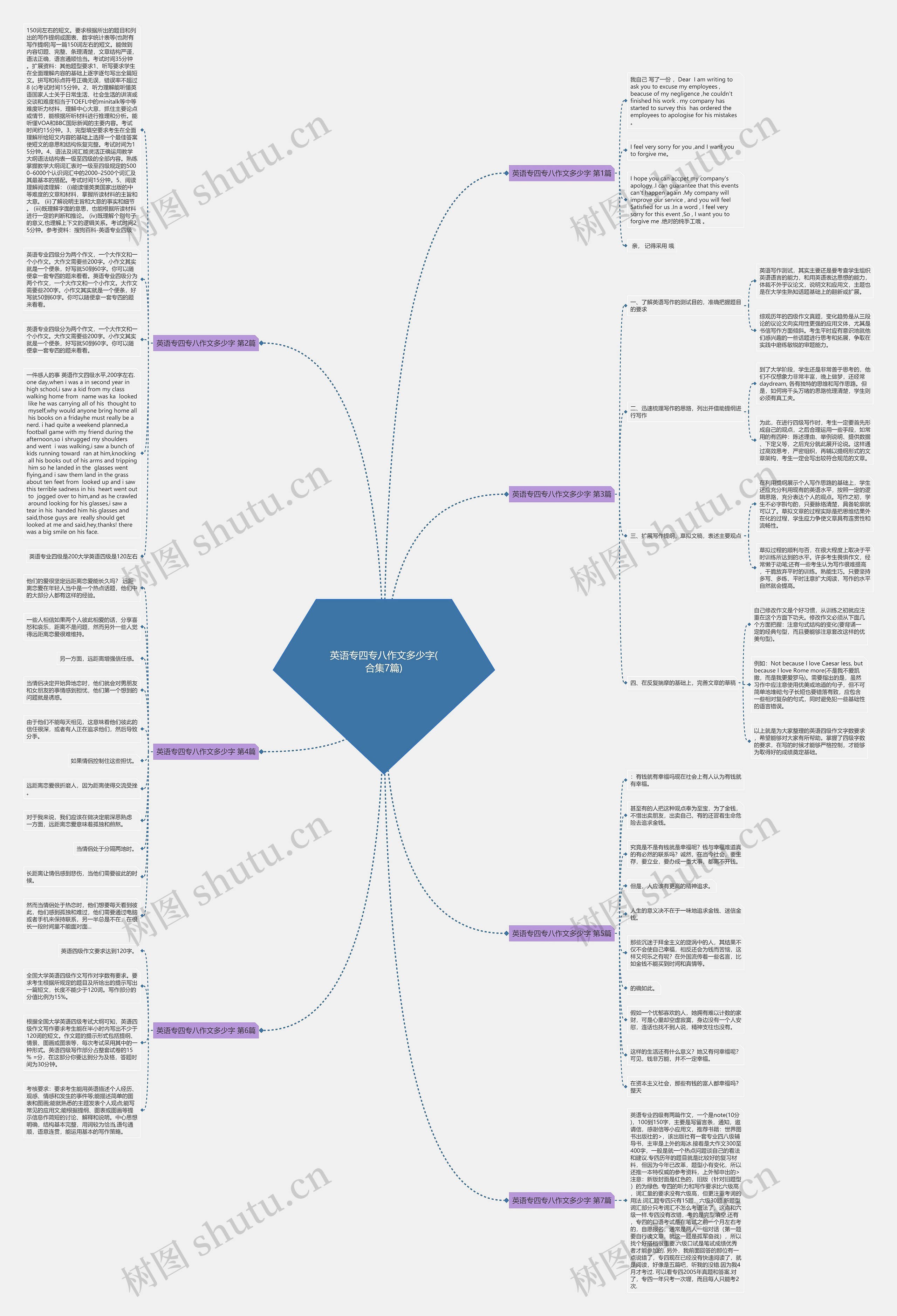 英语专四专八作文多少字(合集7篇)思维导图