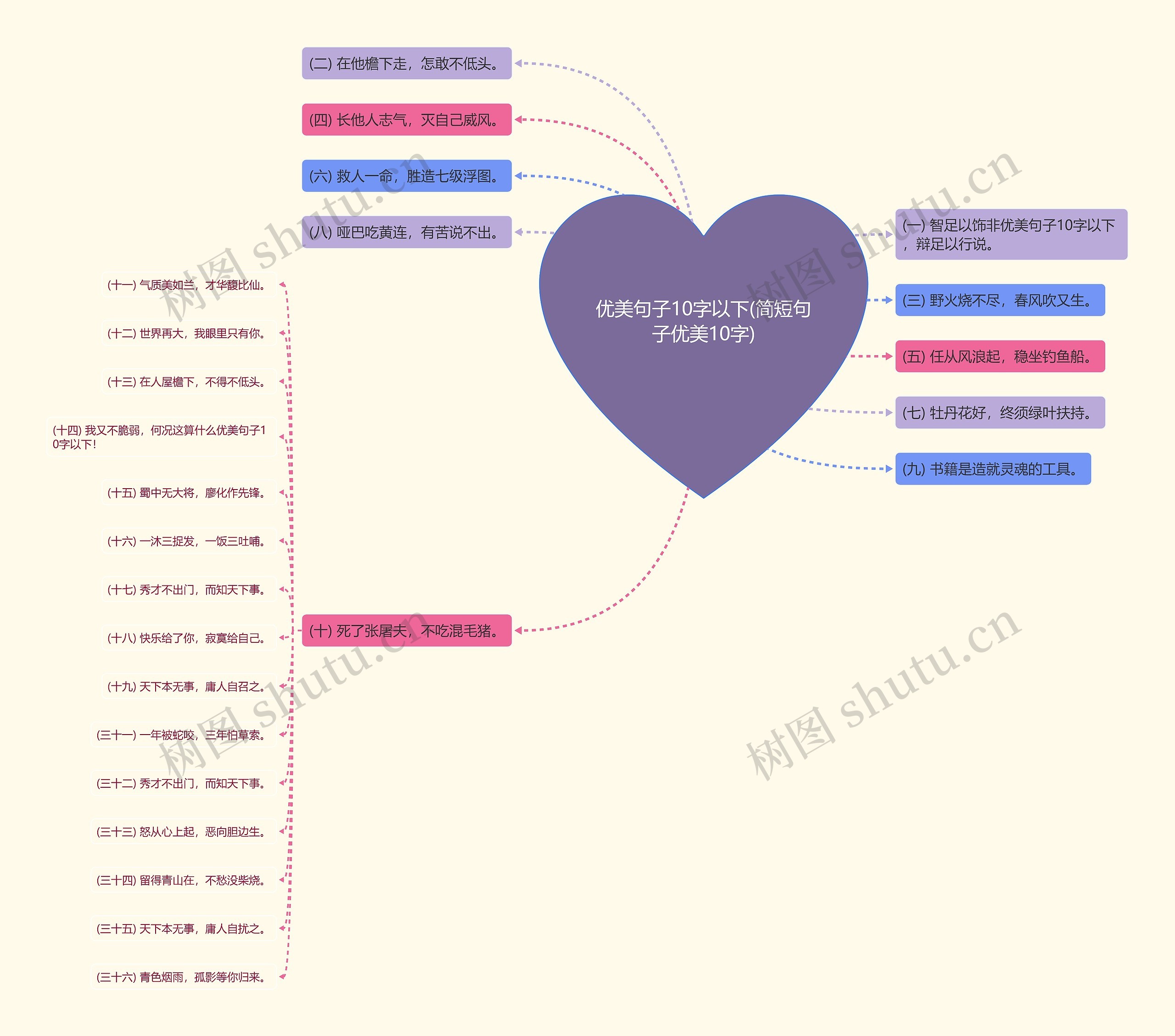 优美句子10字以下(简短句子优美10字)思维导图