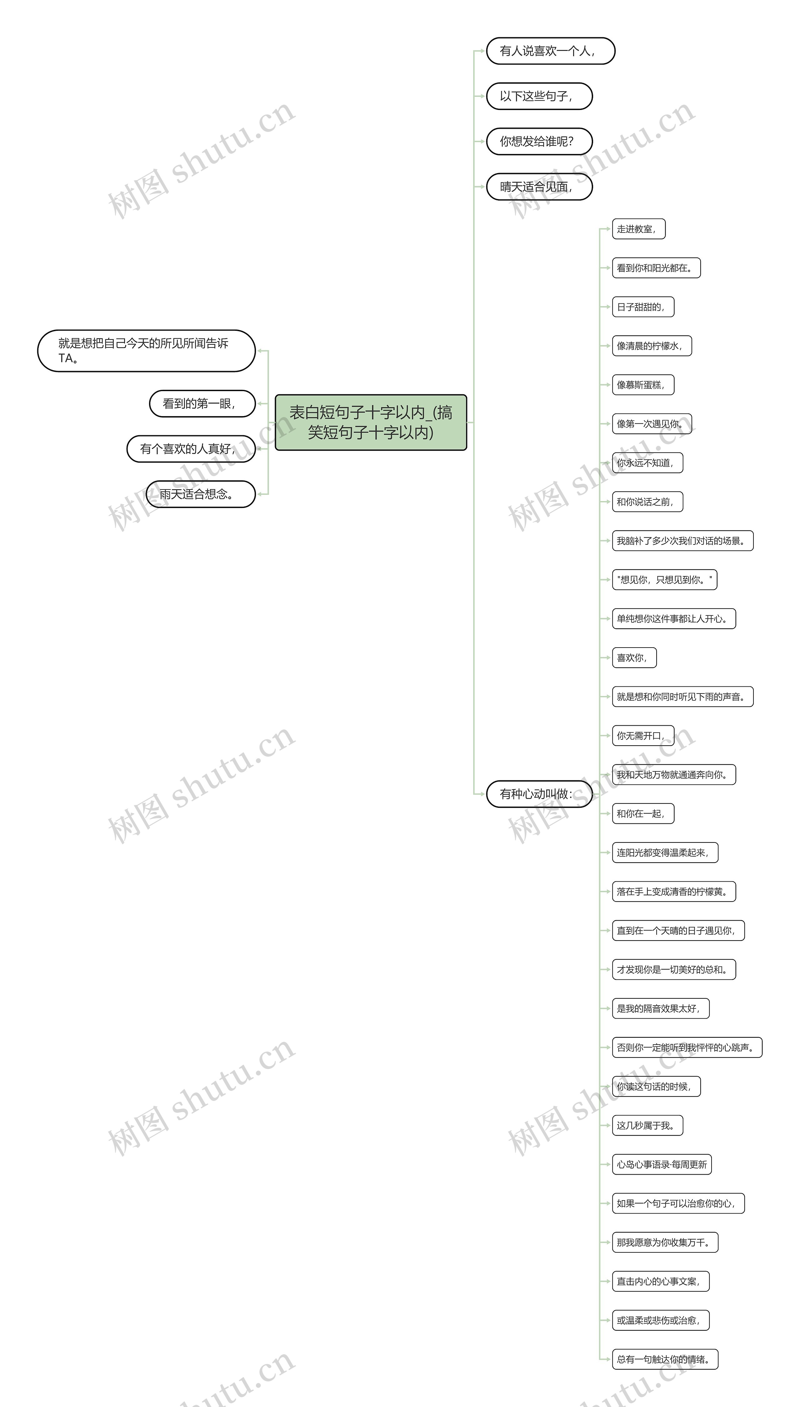 表白短句子十字以内_(搞笑短句子十字以内)思维导图