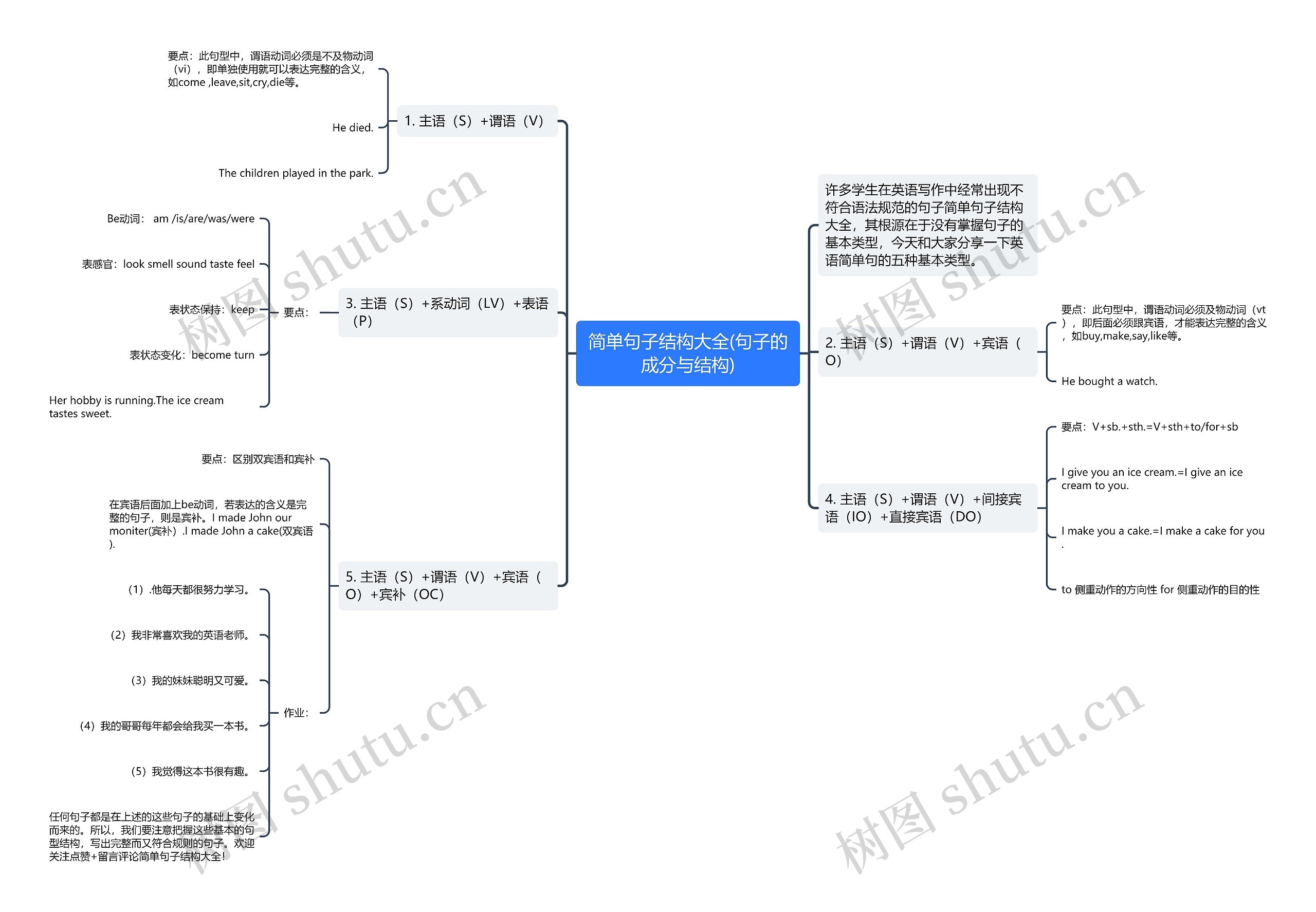 简单句子结构大全(句子的成分与结构) 简单句子结构大全(句子的成分与结构)
