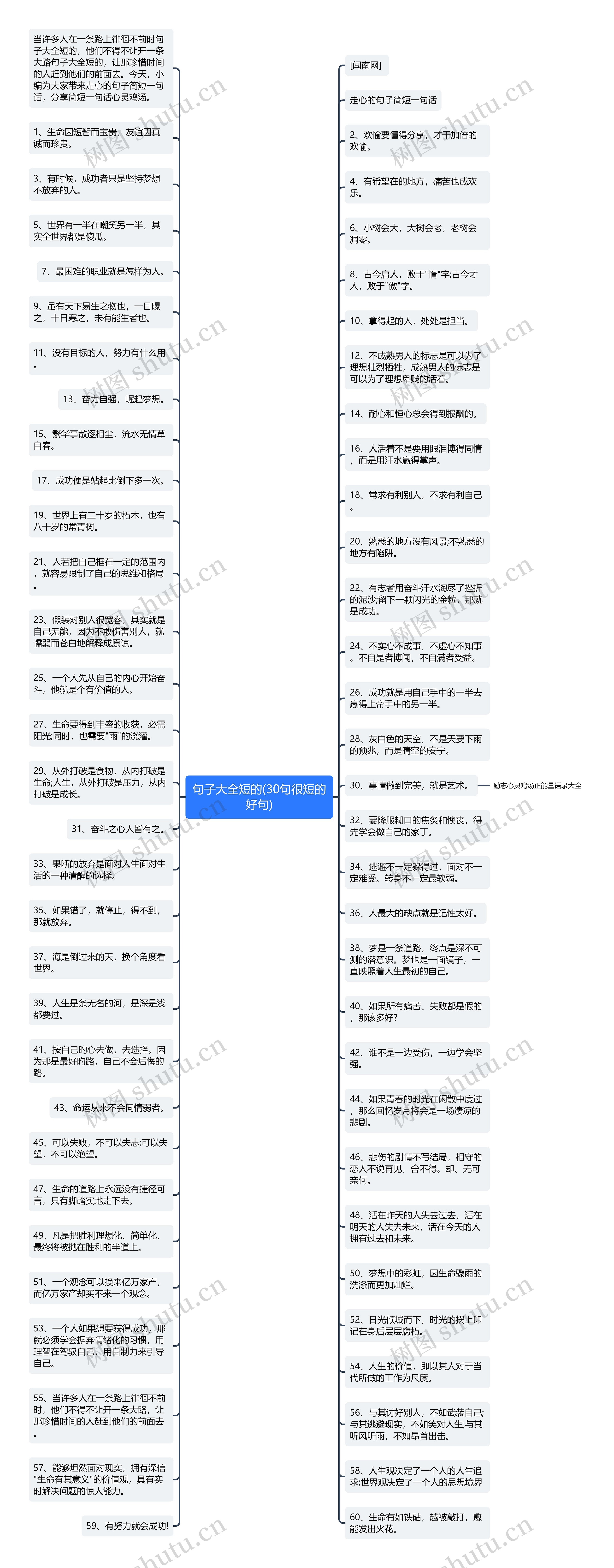 句子大全短的(30句很短的好句)思维导图