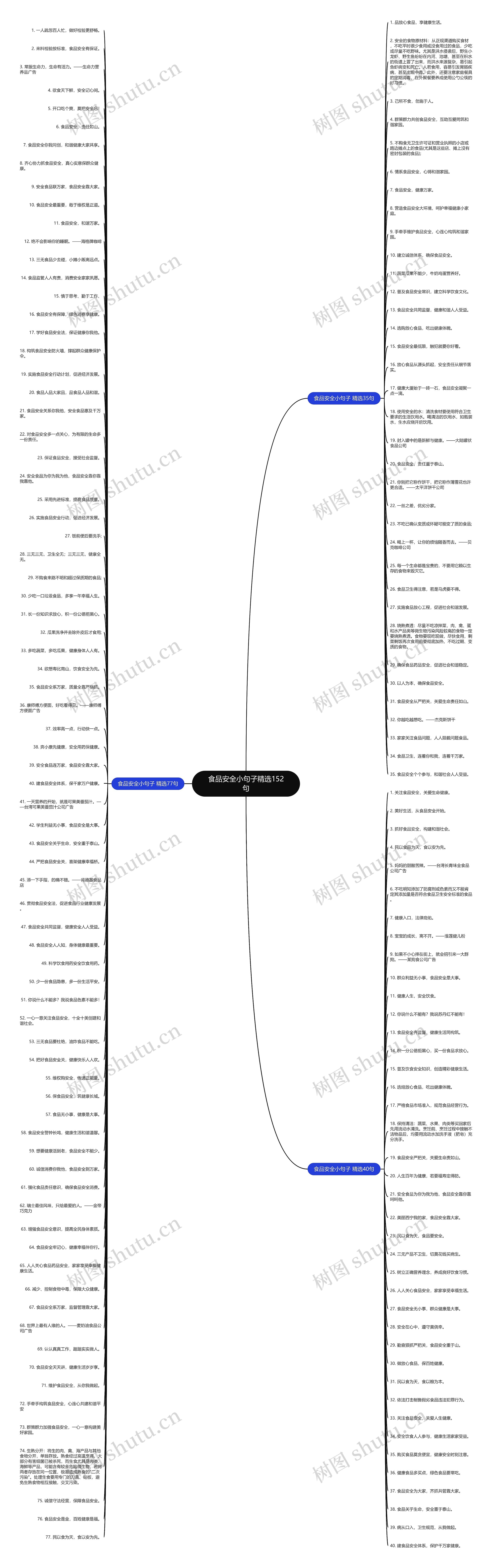 食品安全小句子精选152句思维导图