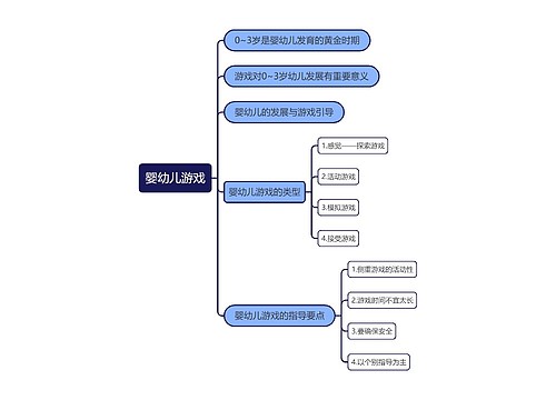 婴幼儿游戏思维导图