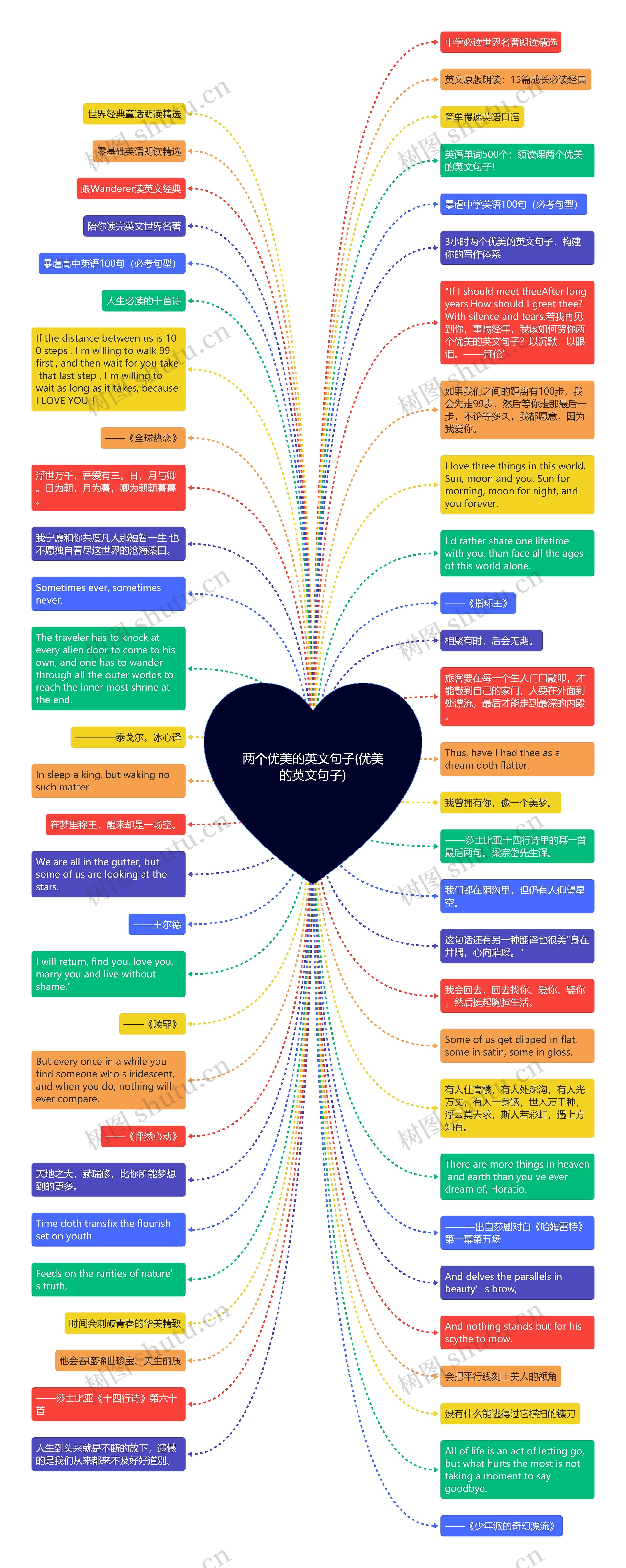 两个优美的英文句子(优美的英文句子)思维导图