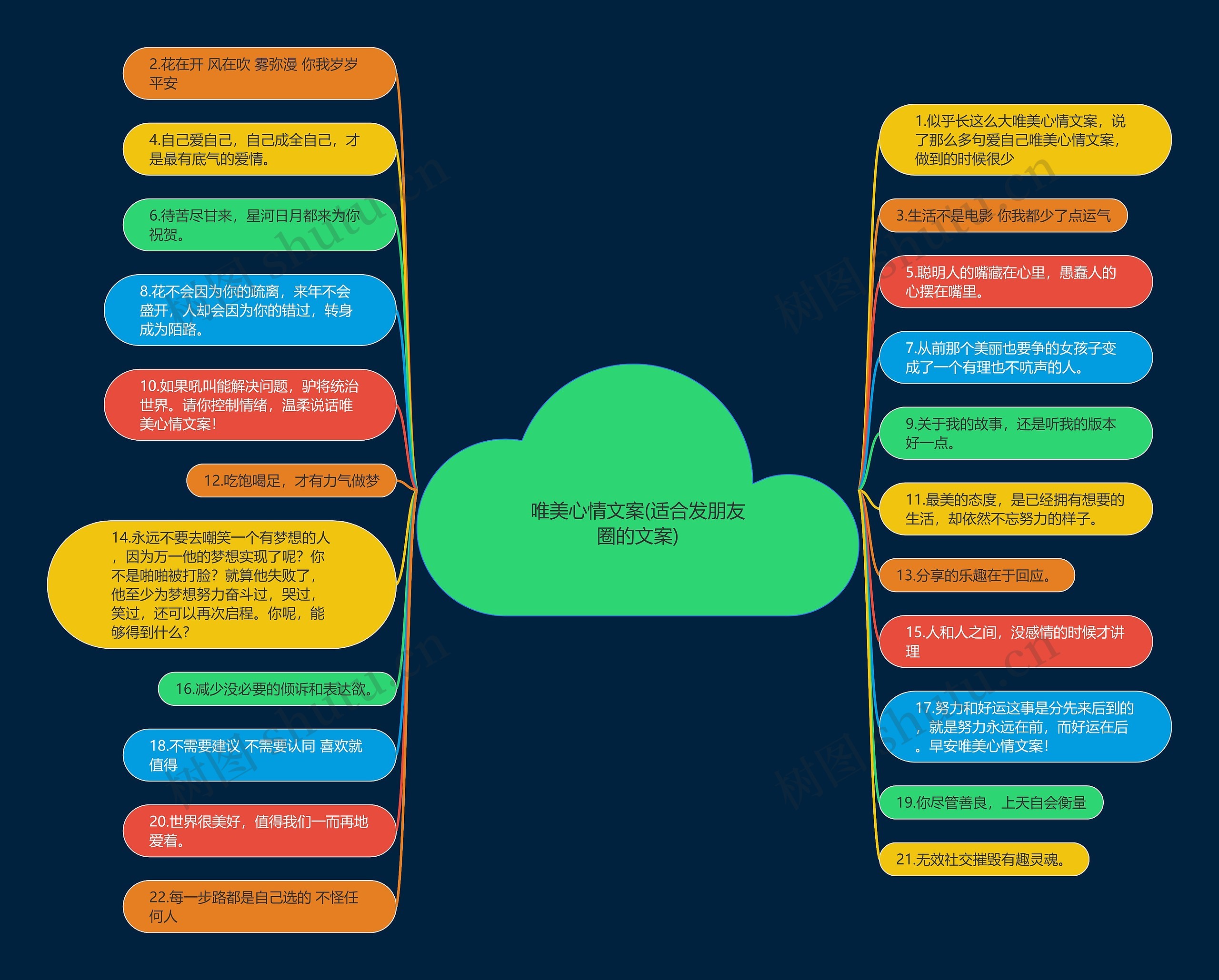 唯美心情文案(适合发朋友圈的文案)思维导图
