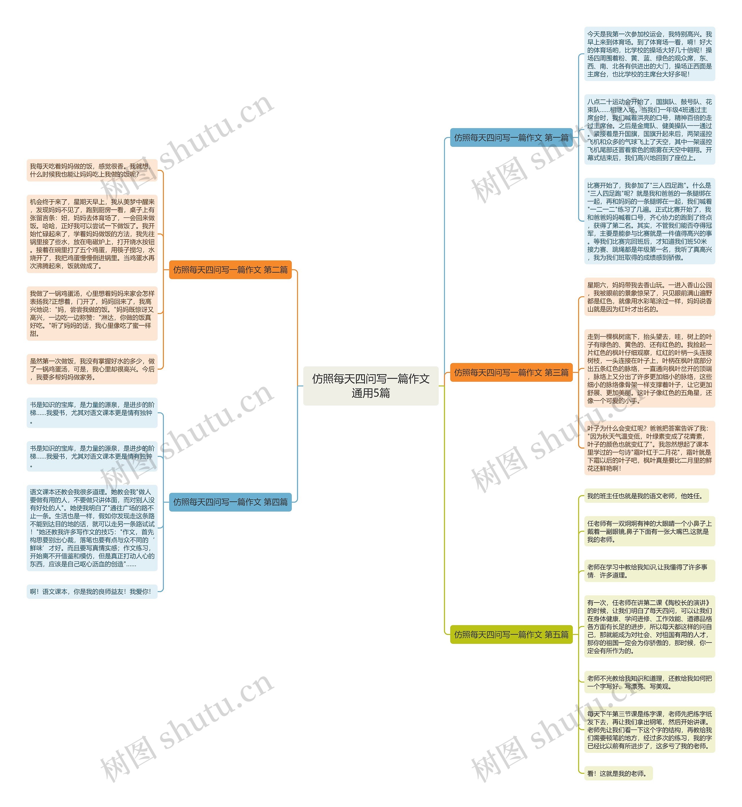 仿照每天四问写一篇作文通用5篇思维导图
