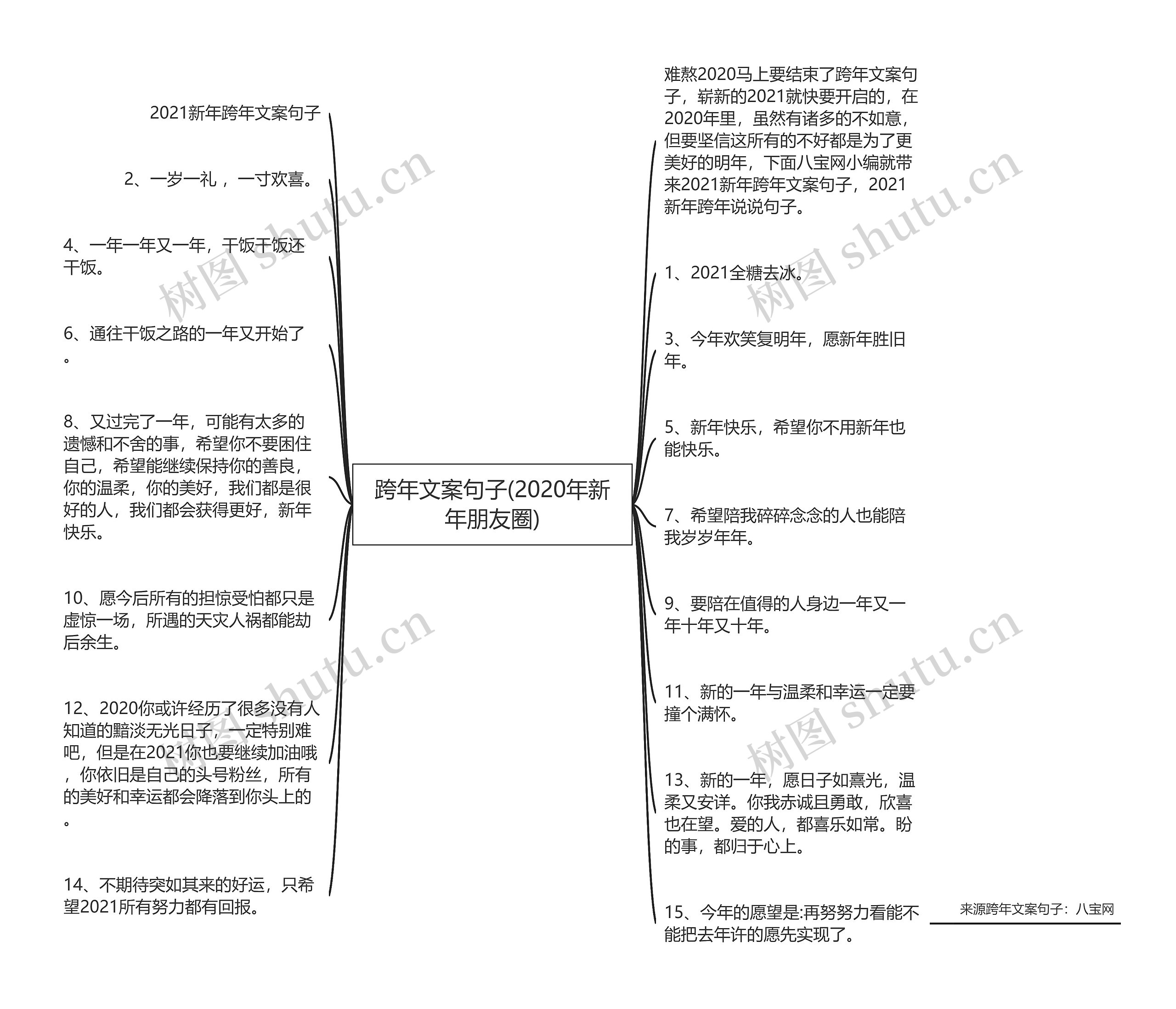 跨年文案句子(2020年新年朋友圈)思维导图