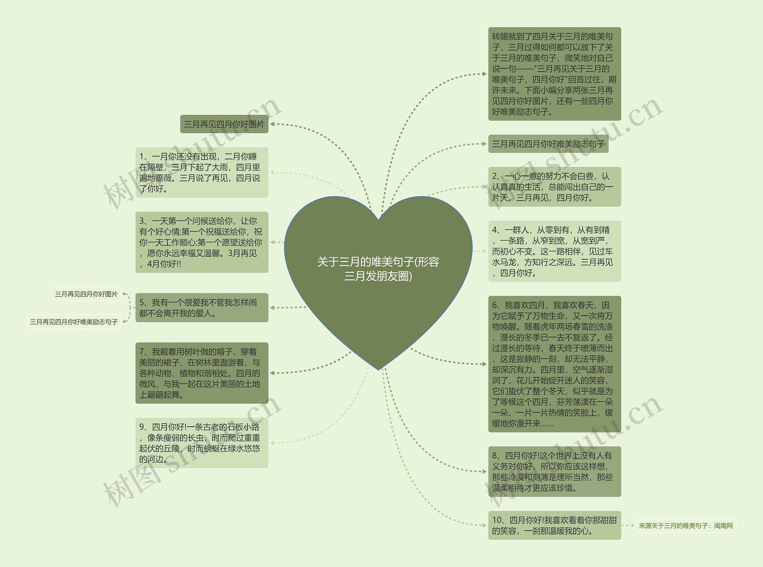 关于三月的唯美句子(形容三月发朋友圈)思维导图