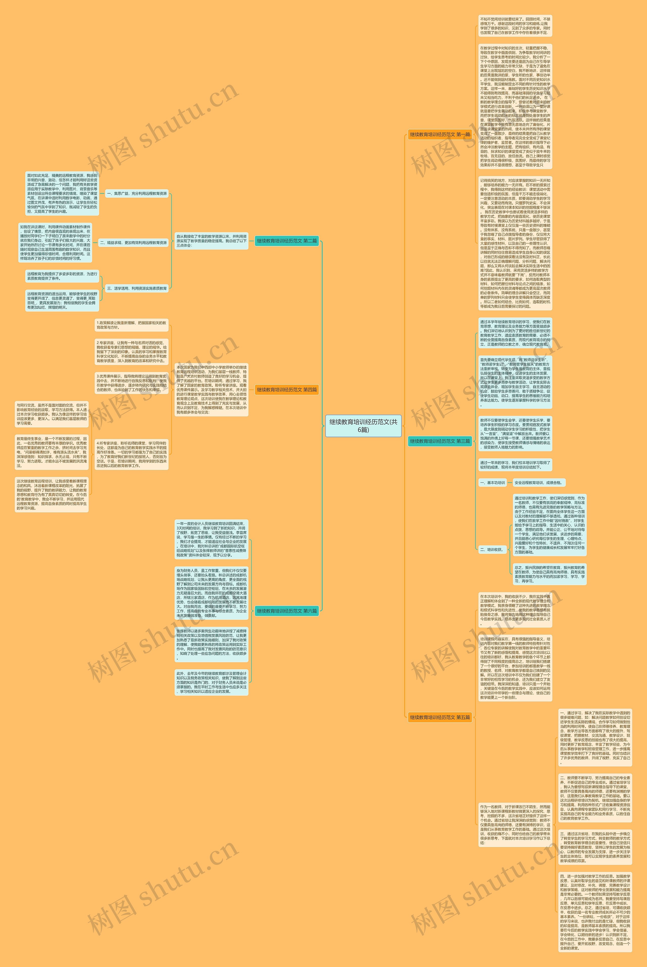 继续教育培训经历范文(共6篇)思维导图高清图 继续教育培训经历范文(共6篇)思维导图