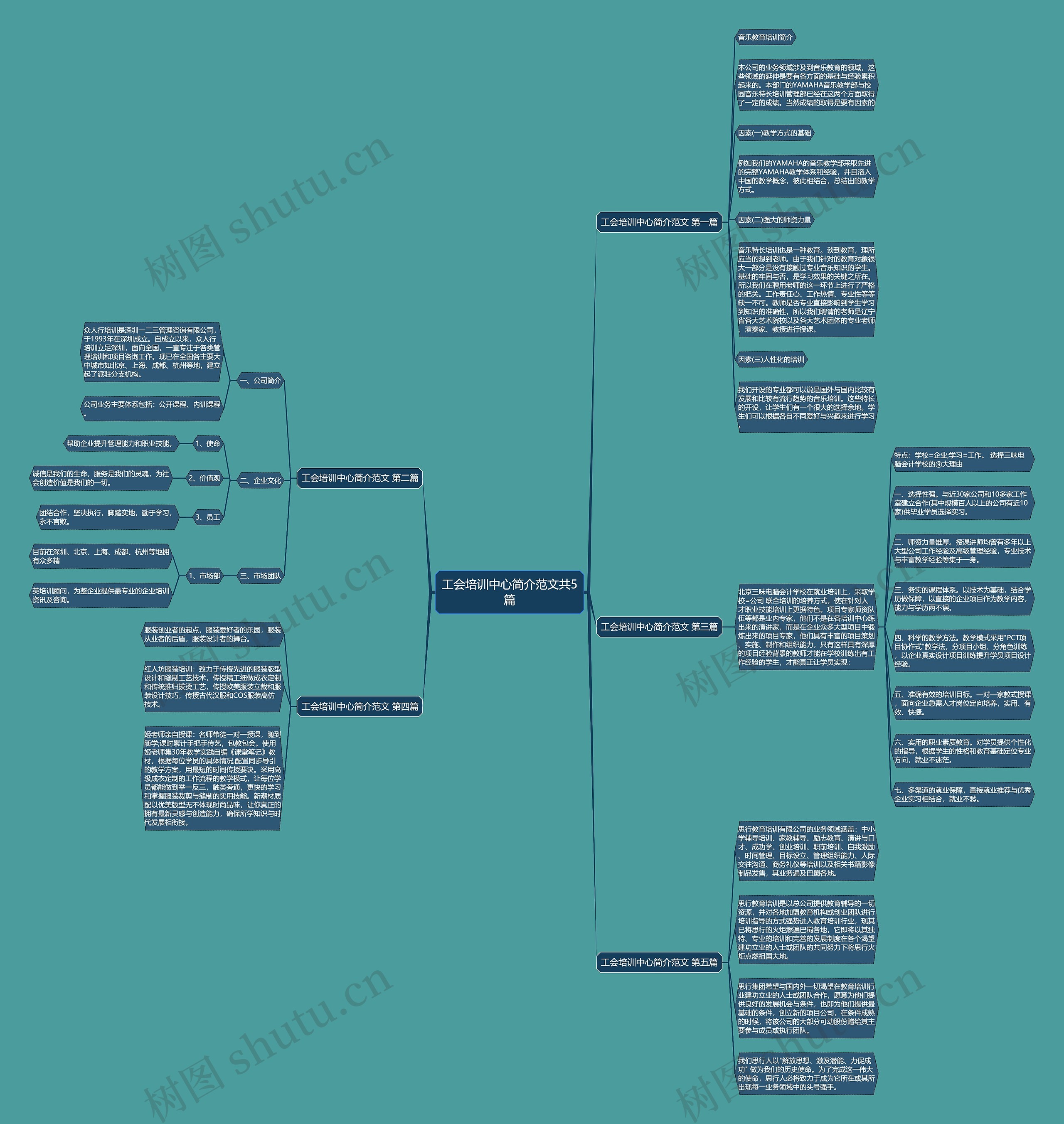 工会培训中心简介范文共5篇思维导图