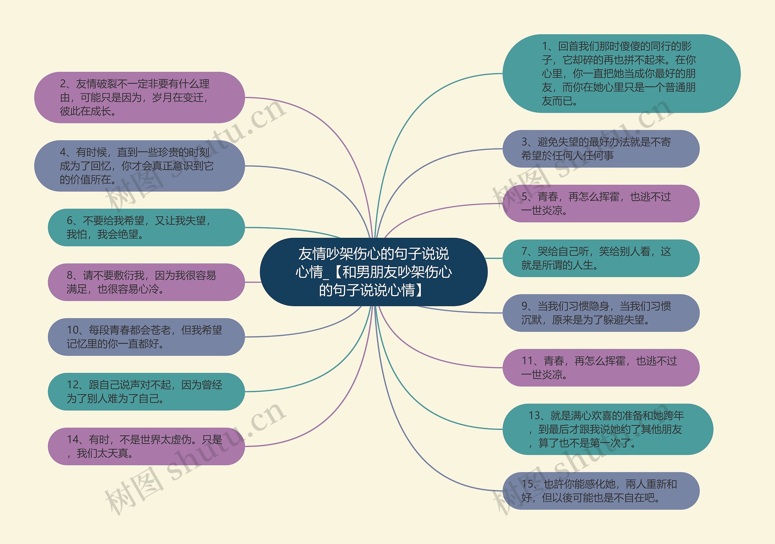 友情吵架伤心的句子说说心情_【和男朋友吵架伤心的句子说说心情】思维导图