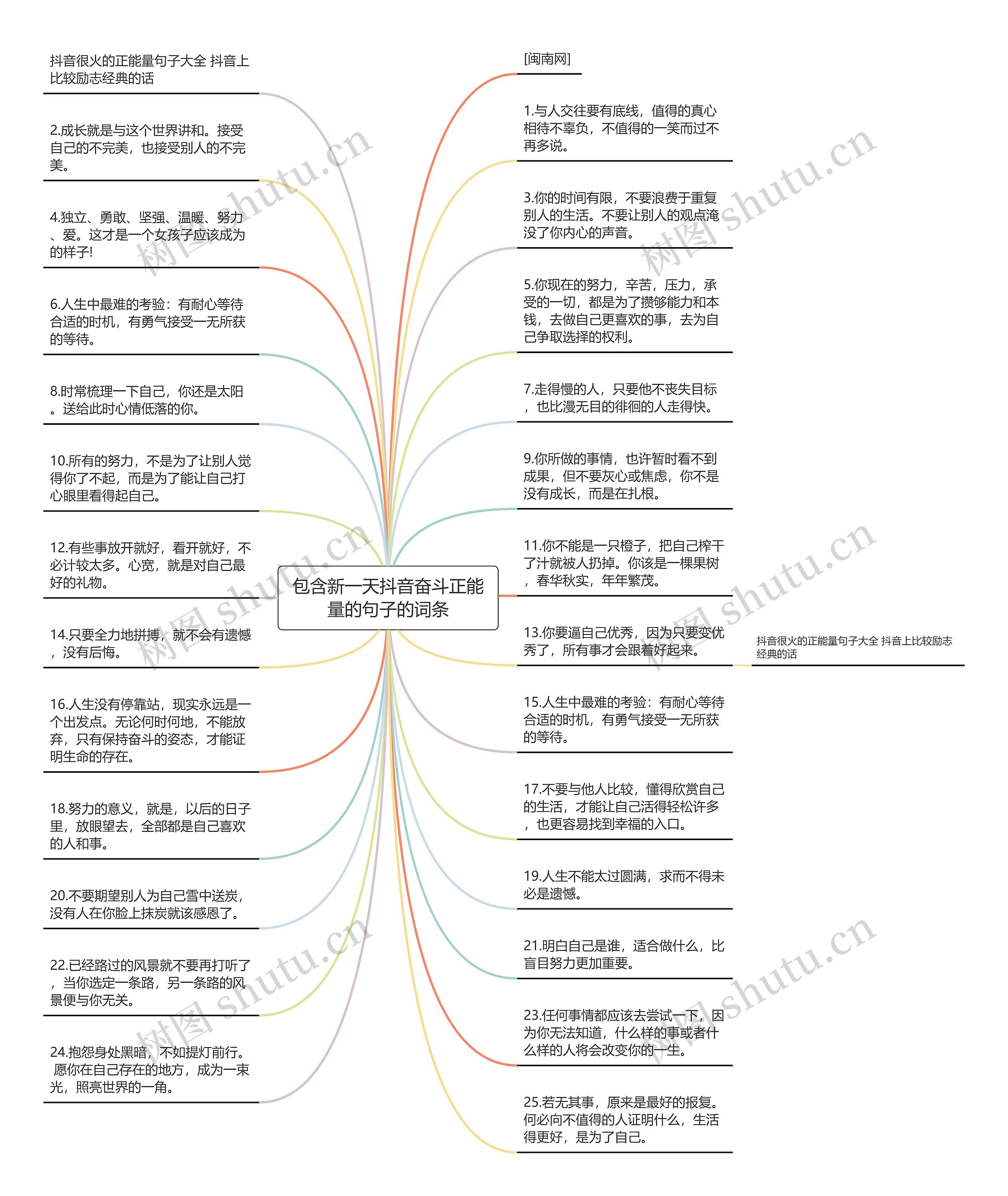 包含新一天抖音奋斗正能量的句子的词条思维导图