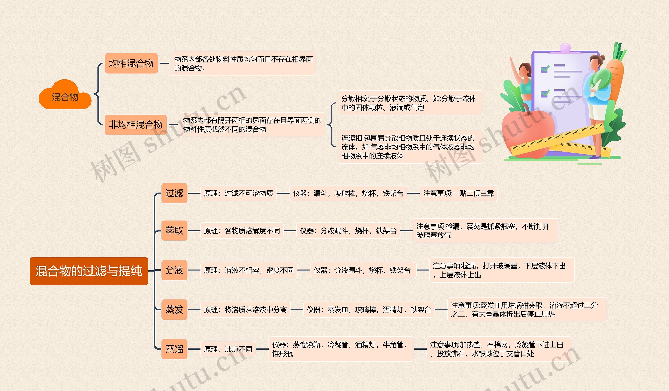 ﻿混合物的过滤与提纯思维导图