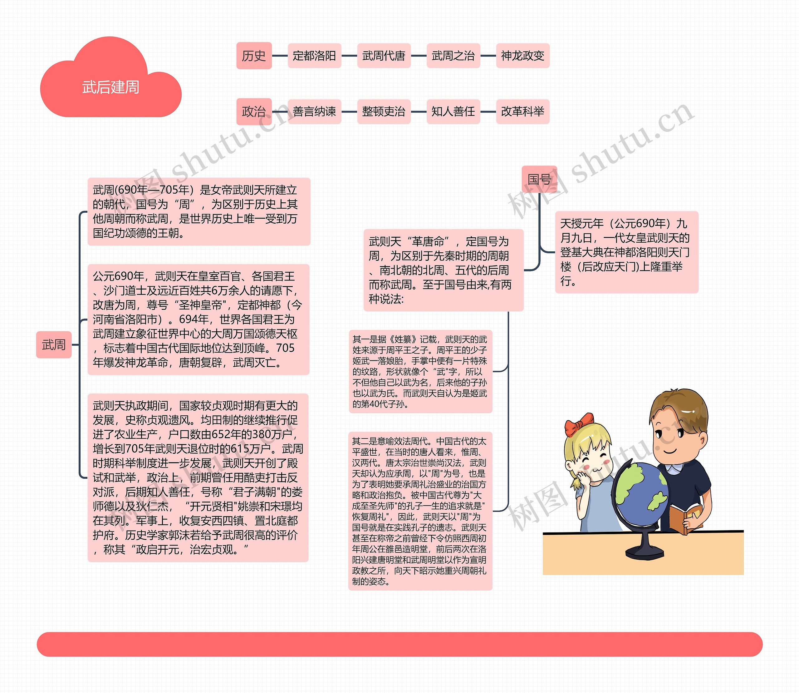 武后建周思维导图