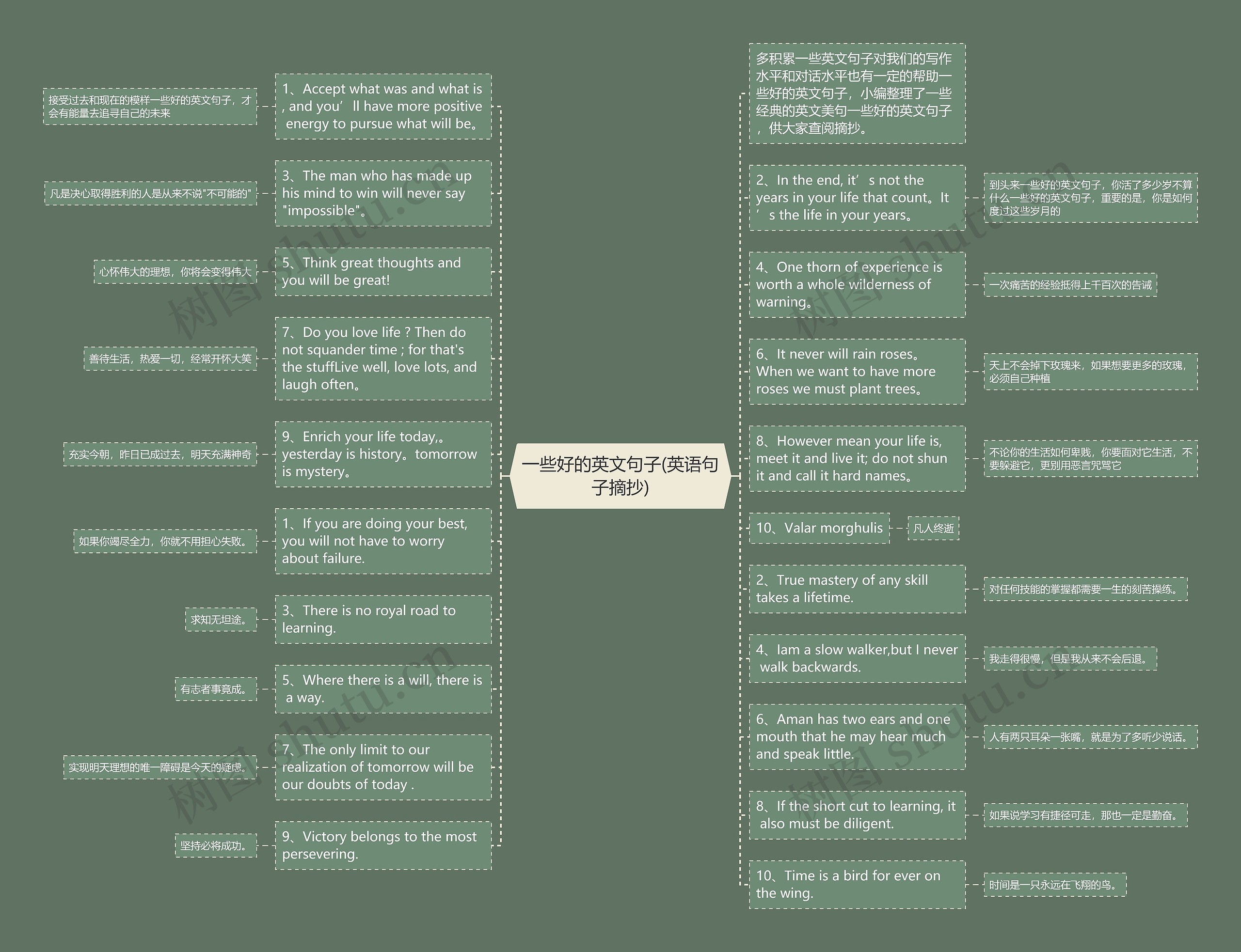 一些好的英文句子(英语句子摘抄)思维导图