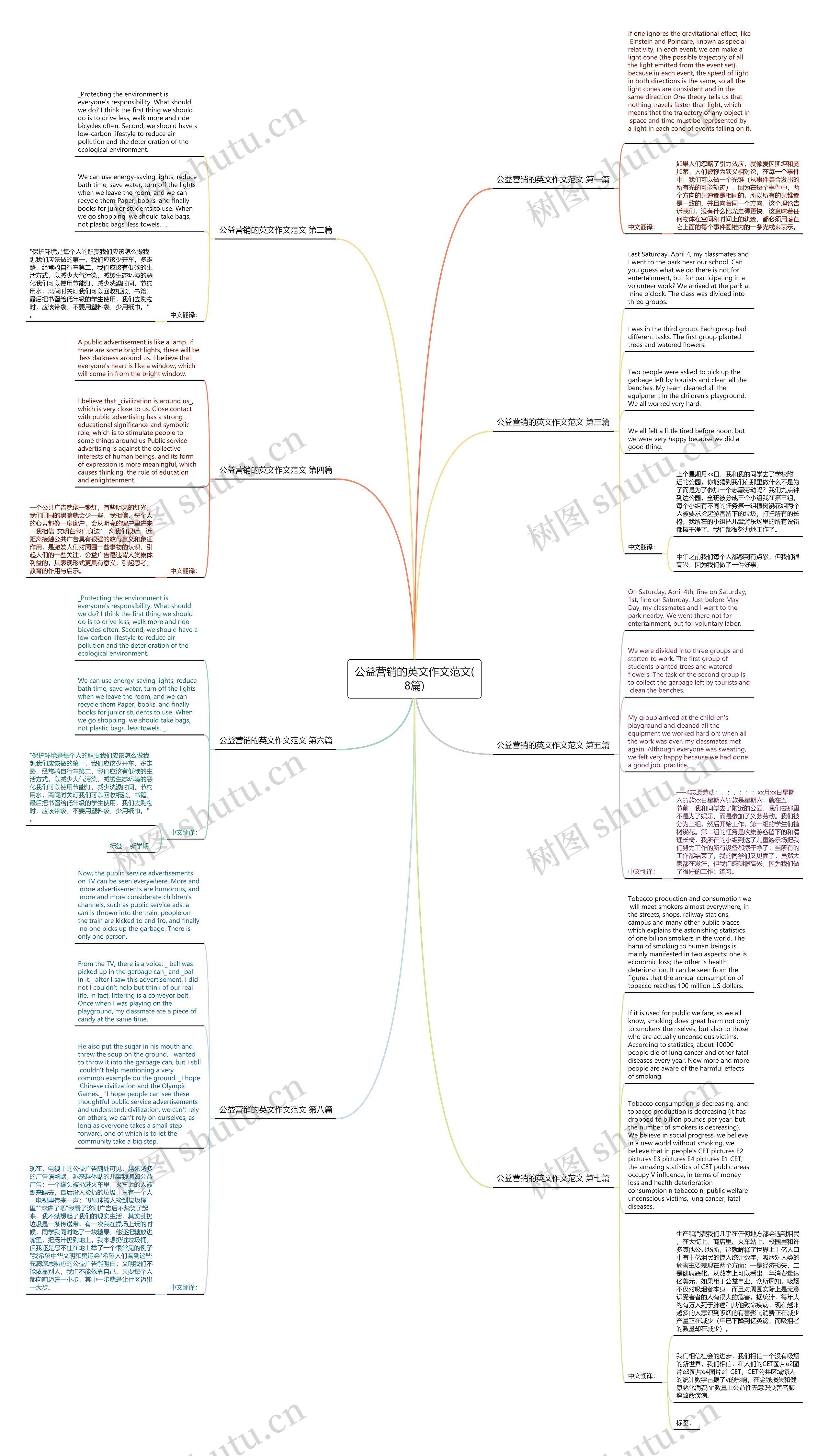 公益营销的英文作文范文(8篇)思维导图