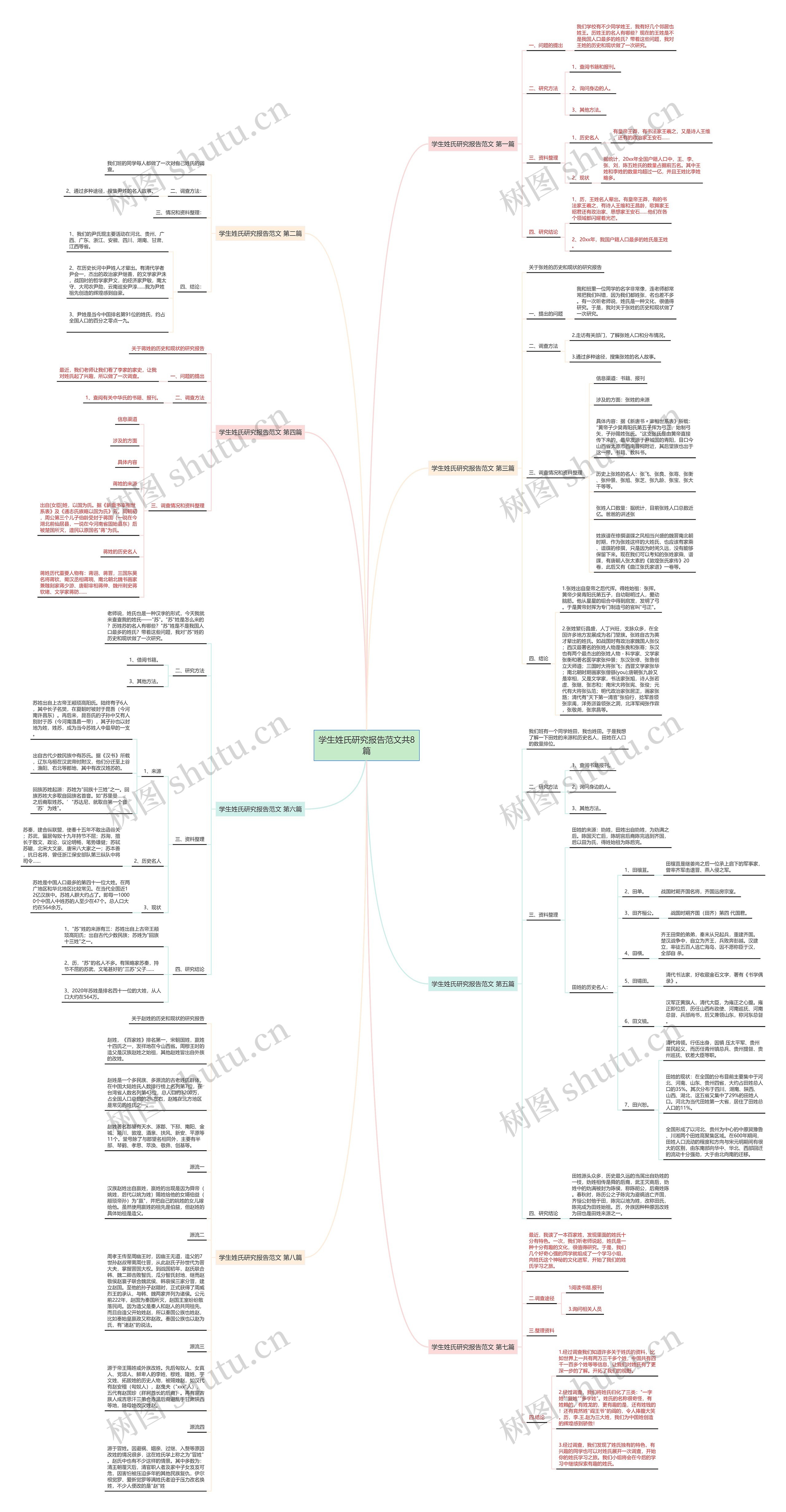 学生姓氏研究报告范文共8篇思维导图