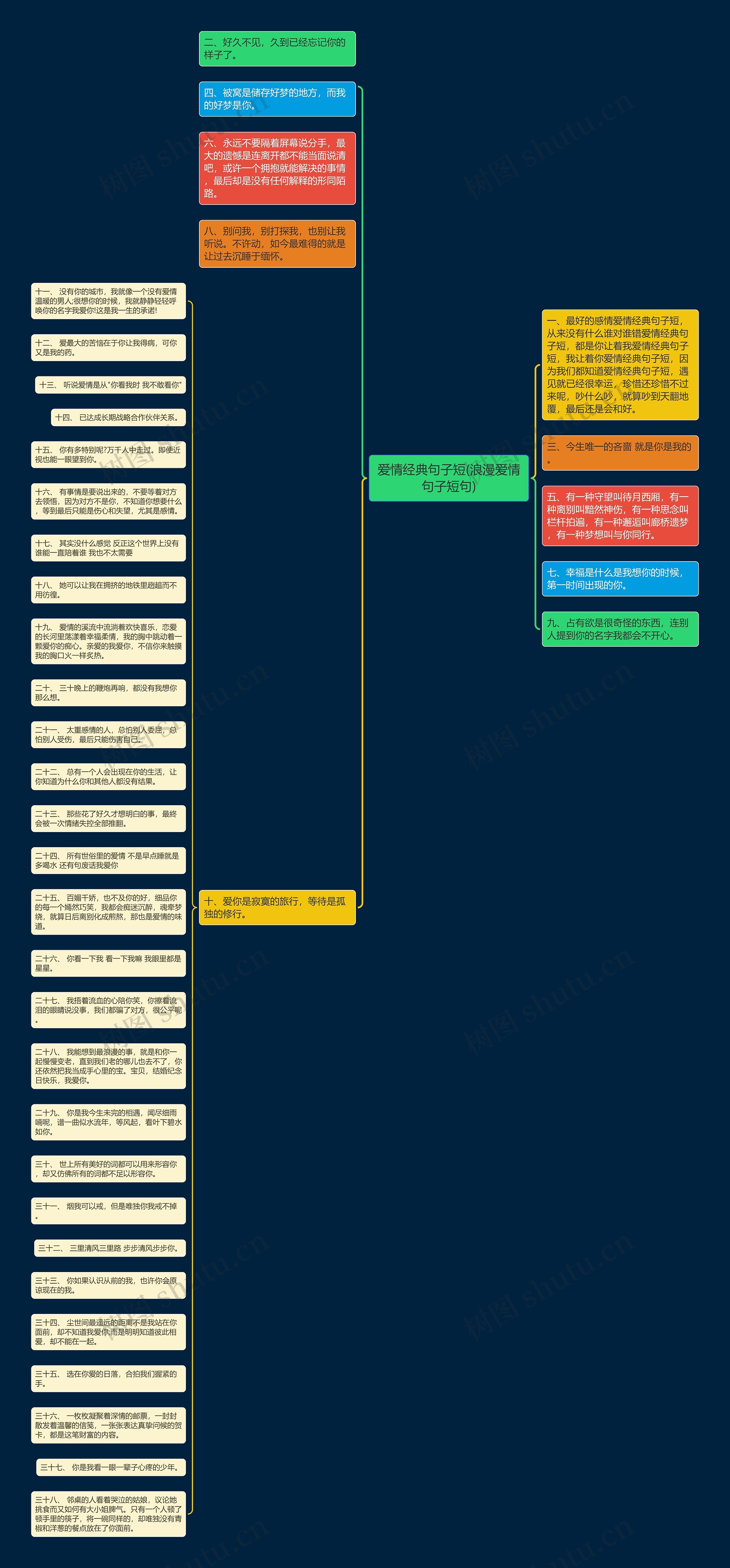 爱情经典句子短(浪漫爱情句子短句)思维导图