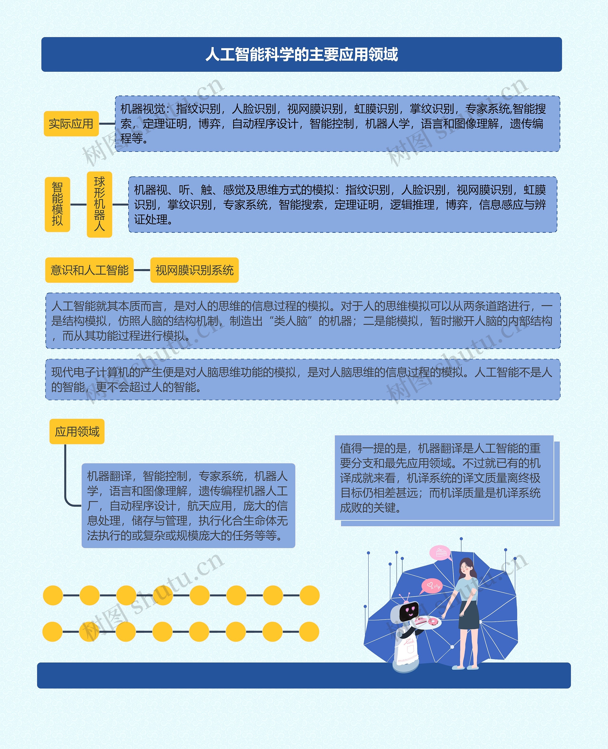 人工智能的运用思维导图