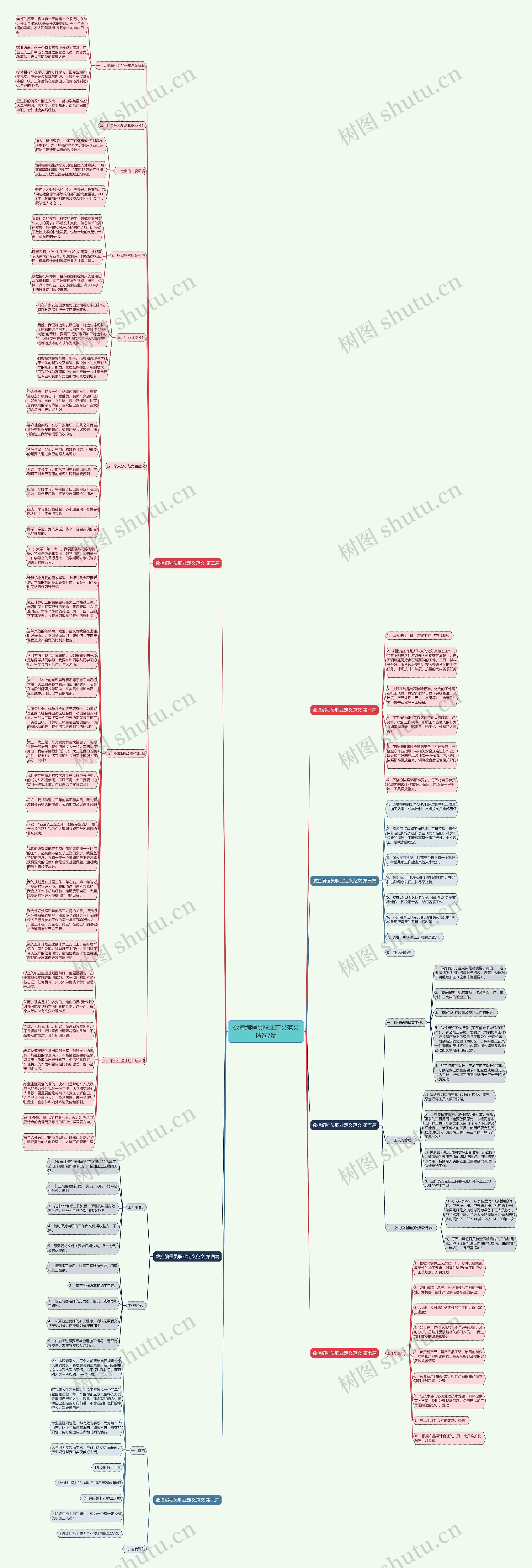 数控编程员职业定义范文精选7篇思维导图高清图 数控编程员职业定义范文精选7篇思维导图