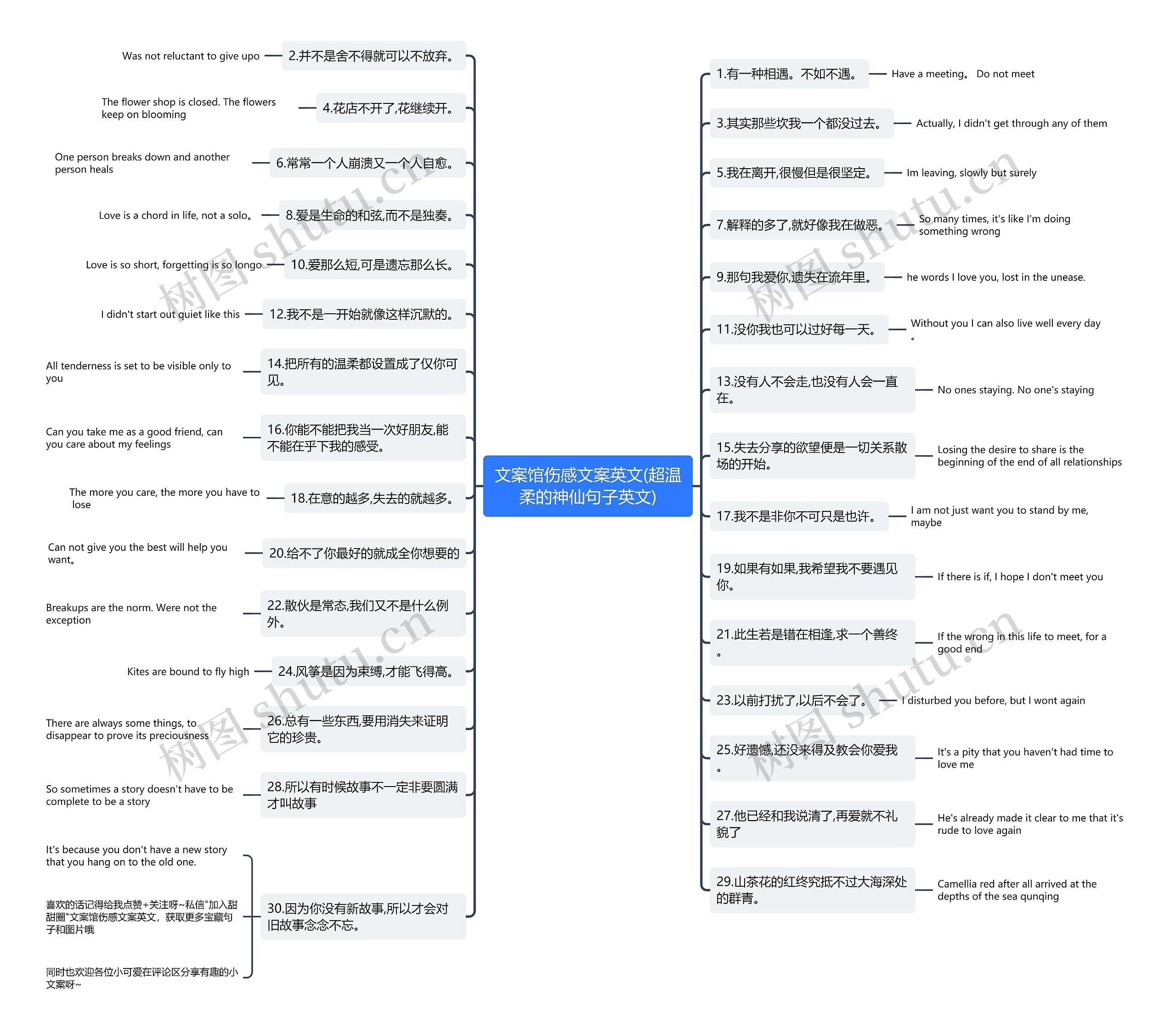 文案馆伤感文案英文(超温柔的神仙句子英文)思维导图
