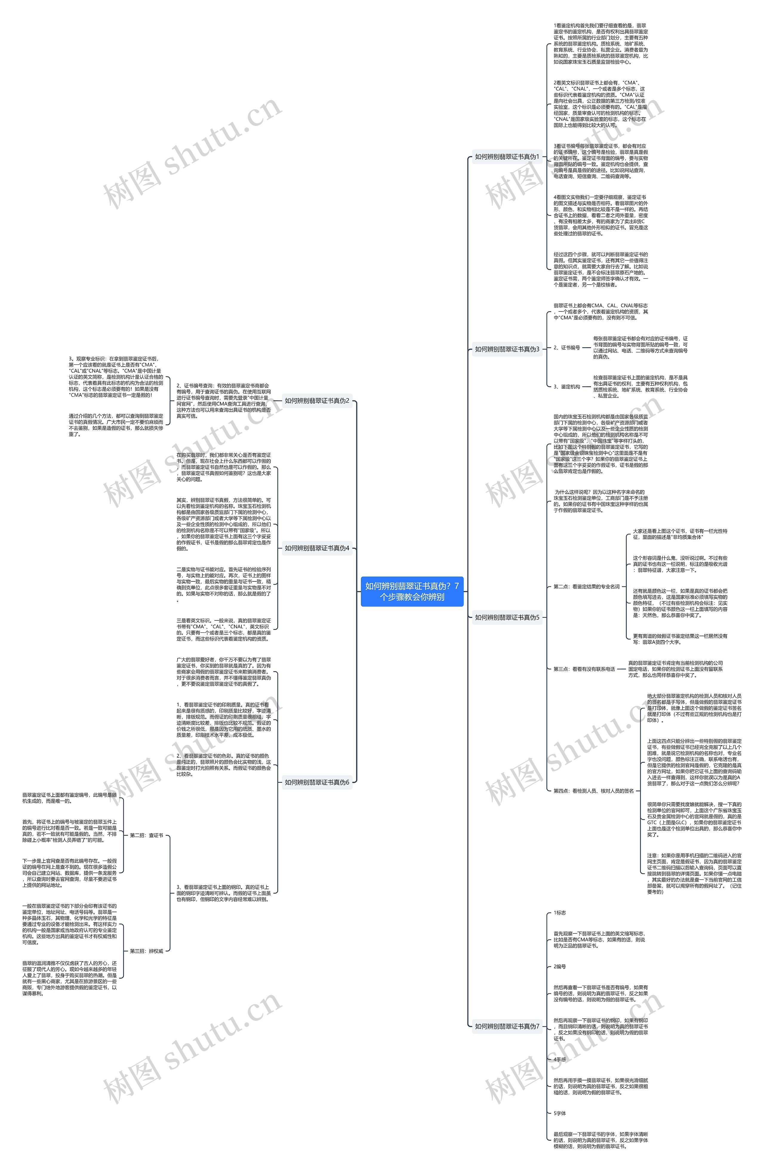 如何辨别翡翠证书真伪？7个步骤教会你辨别思维导图