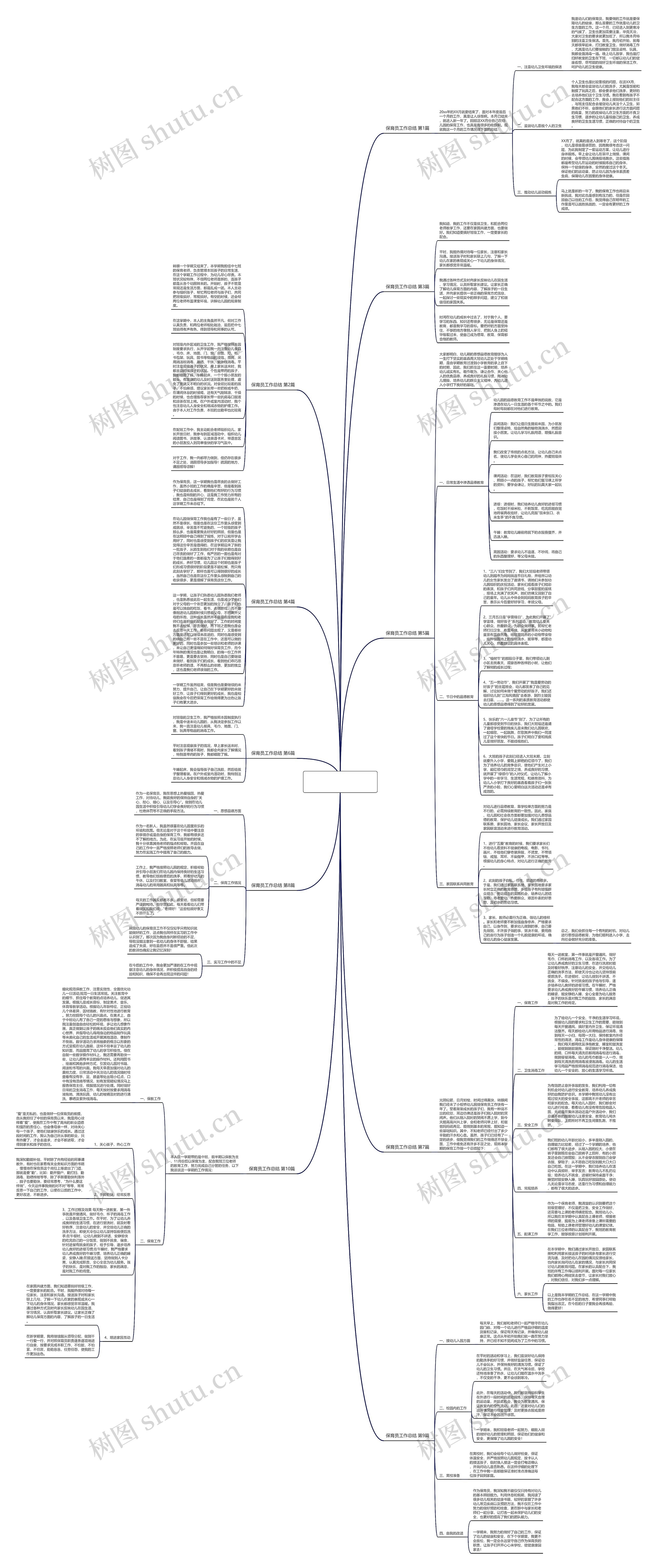 保育员工作总结(合集10篇)思维导图