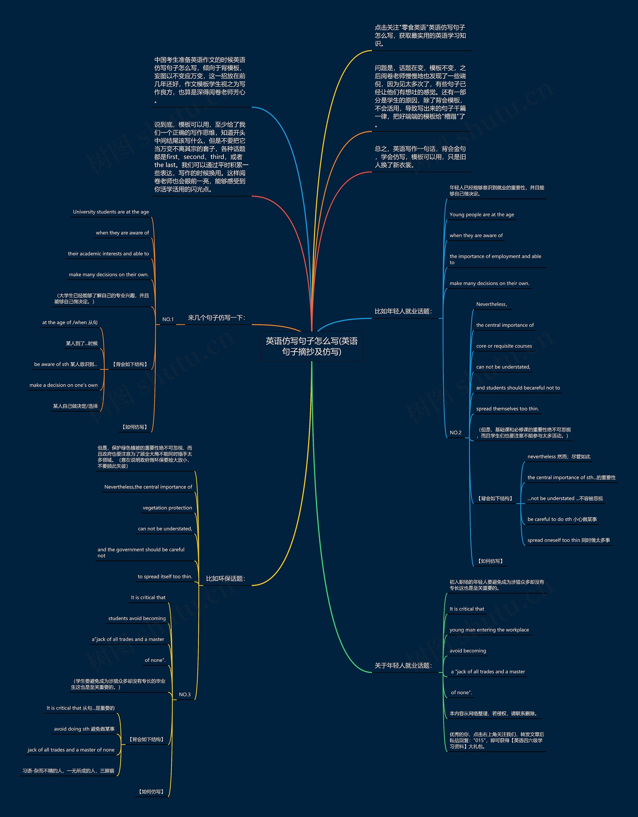 英语仿写句子怎么写(英语句子摘抄及仿写)思维导图