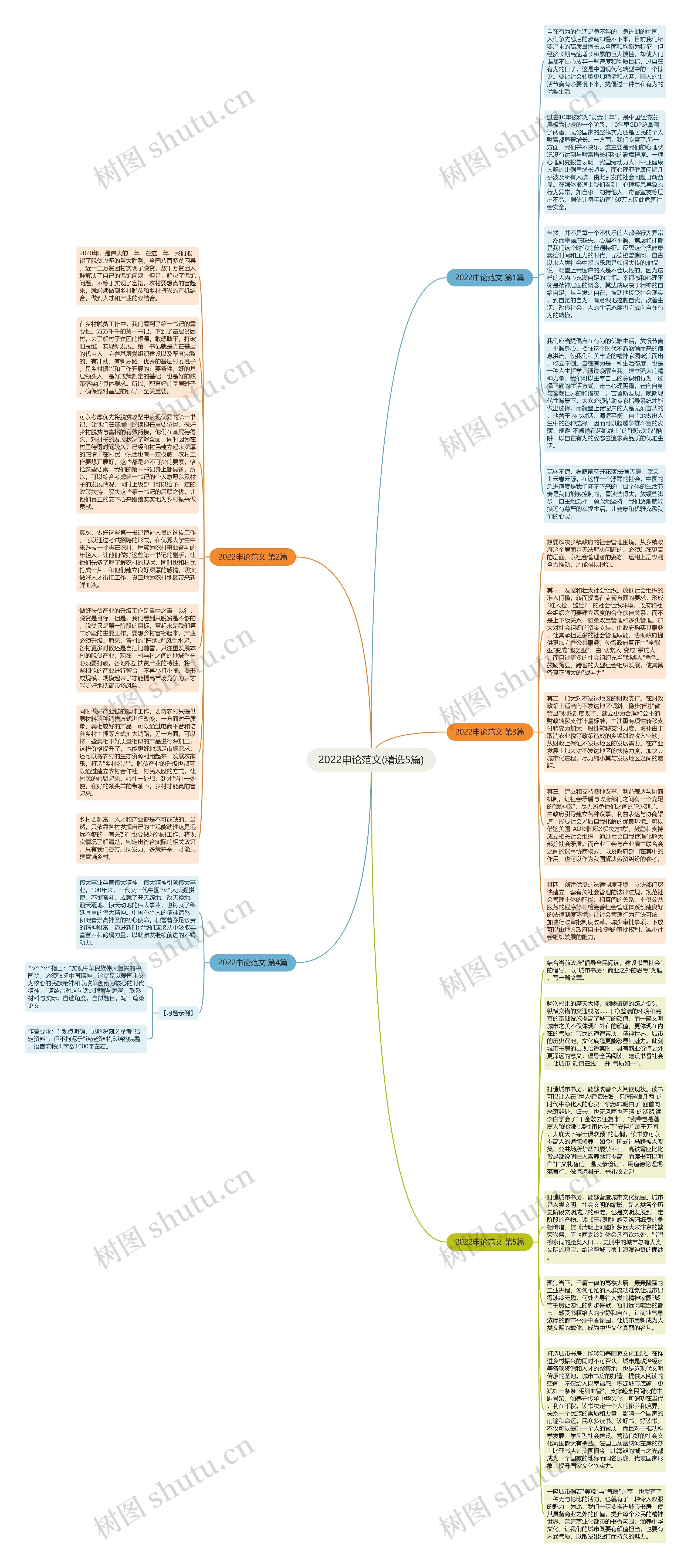 2022申论范文(精选5篇)思维导图