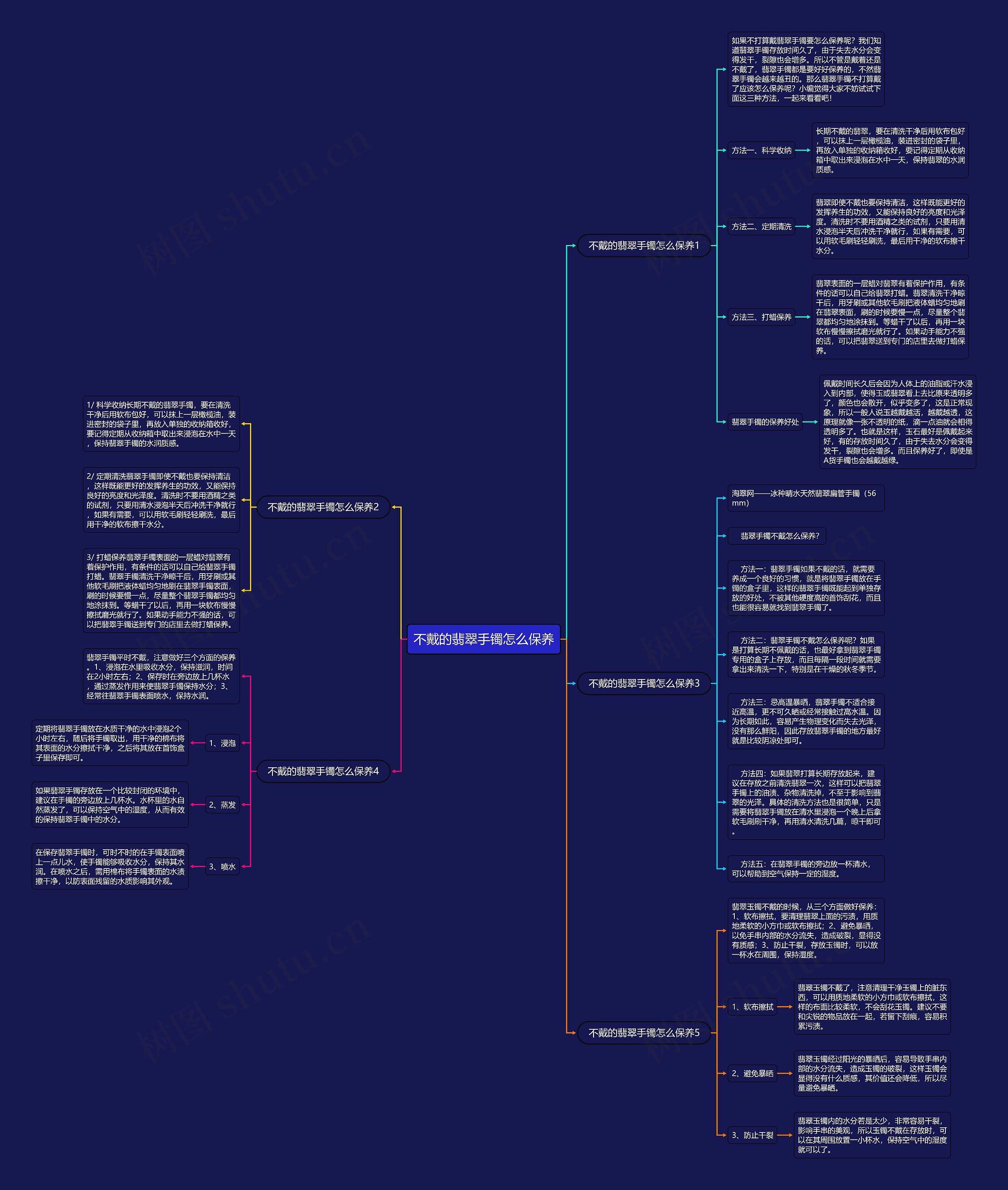 不戴的翡翠手镯怎么保养思维导图