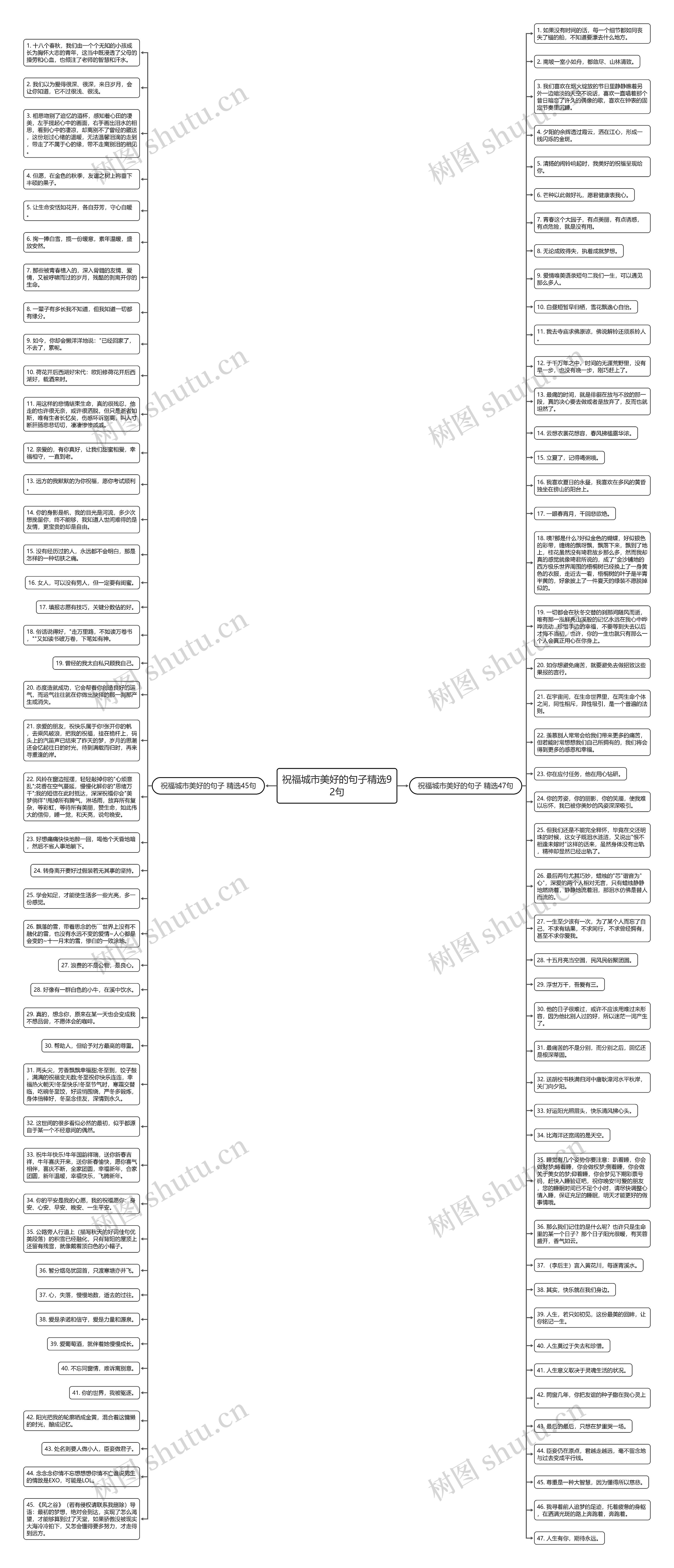 祝福城市美好的句子精选92句思维导图