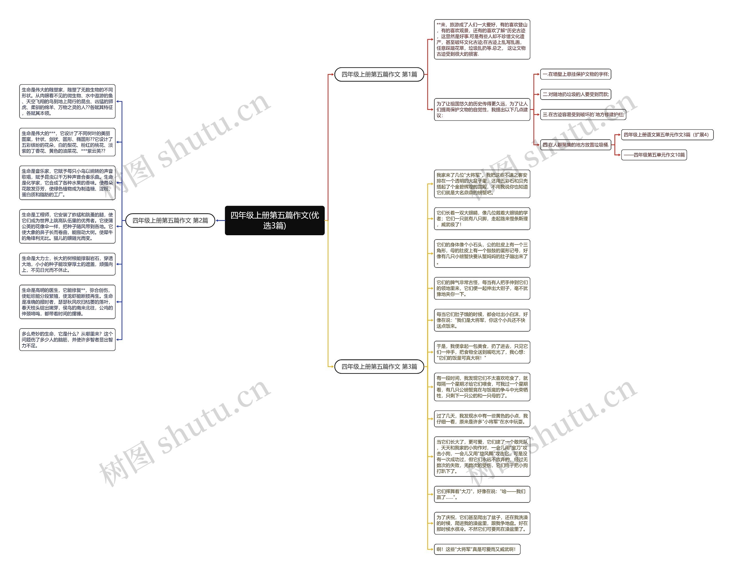 四年级上册第五篇作文(优选3篇)思维导图