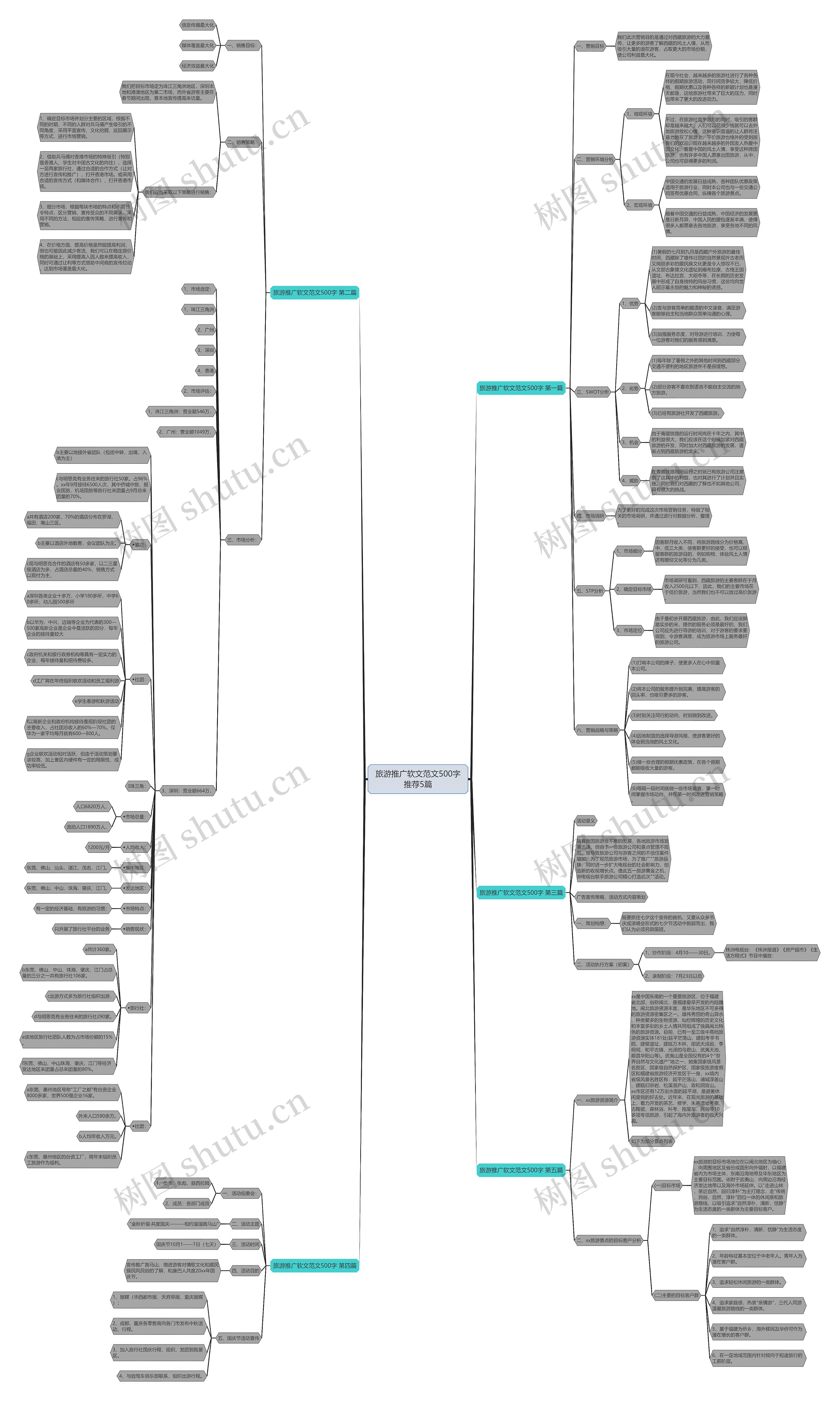 旅游推广软文范文500字推荐5篇思维导图
