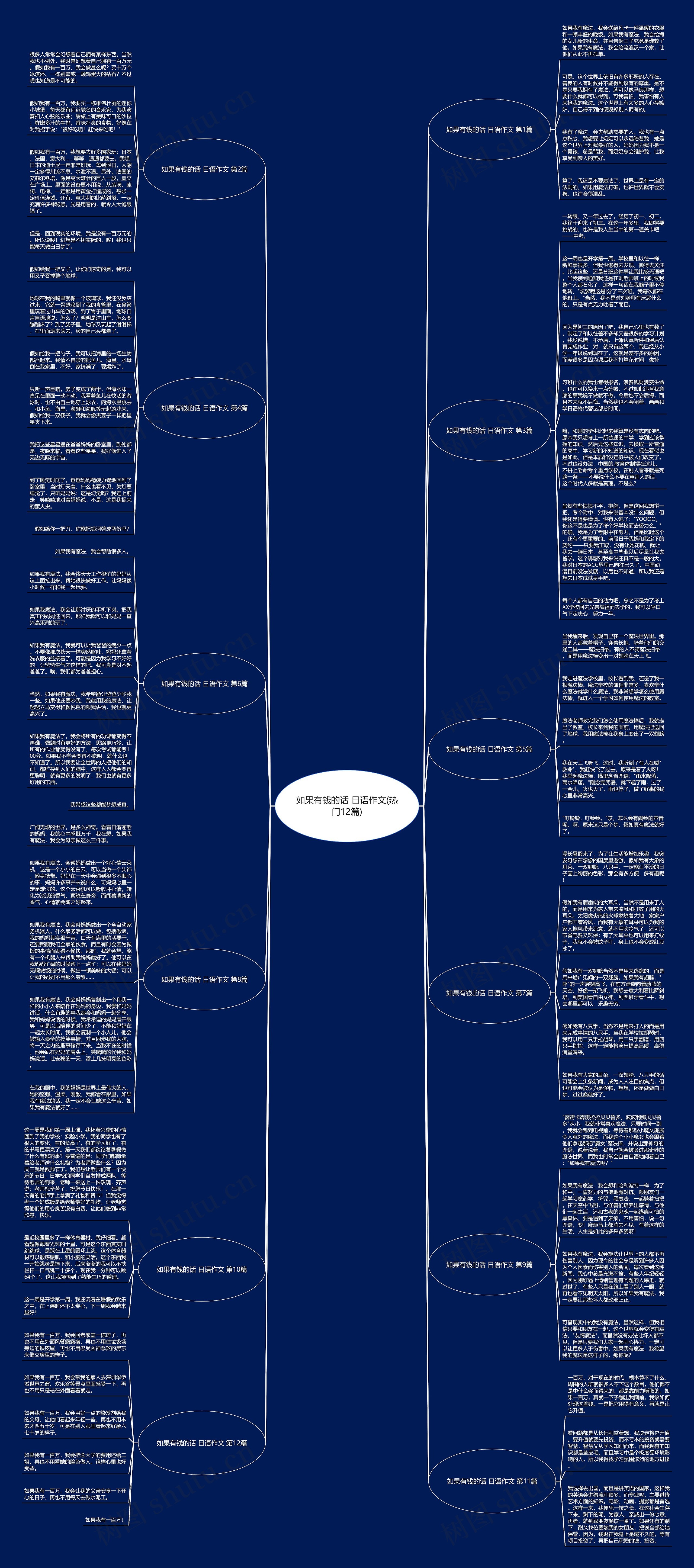 如果有钱的话 日语作文(热门12篇)思维导图