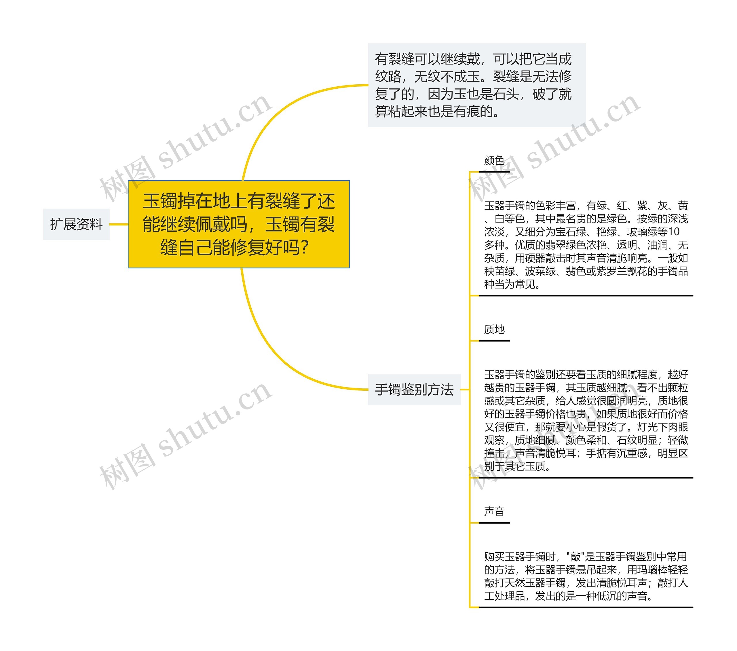 玉镯掉在地上有裂缝了还能继续佩戴吗，玉镯有裂缝自己能修复好吗？思维导图