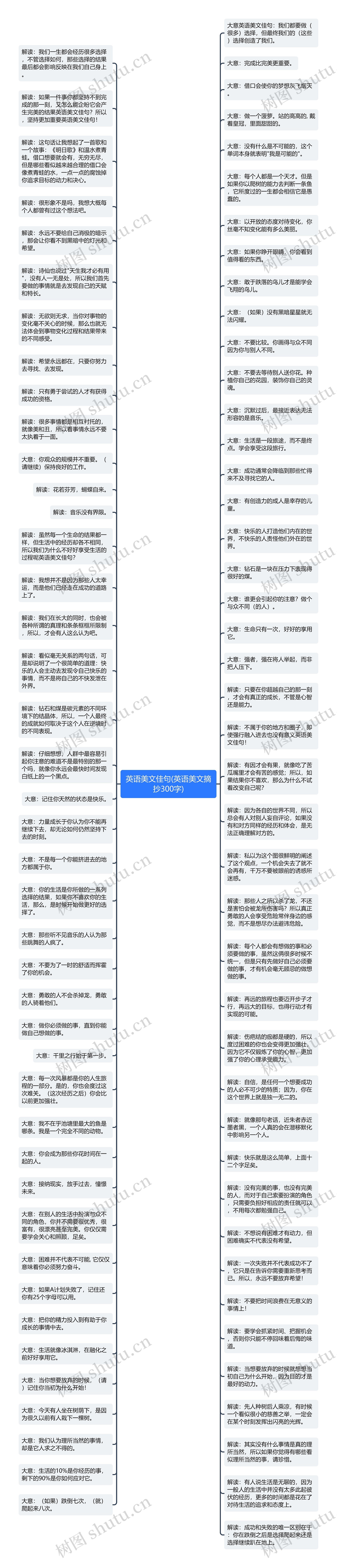 英语美文佳句(英语美文摘抄300字)思维导图