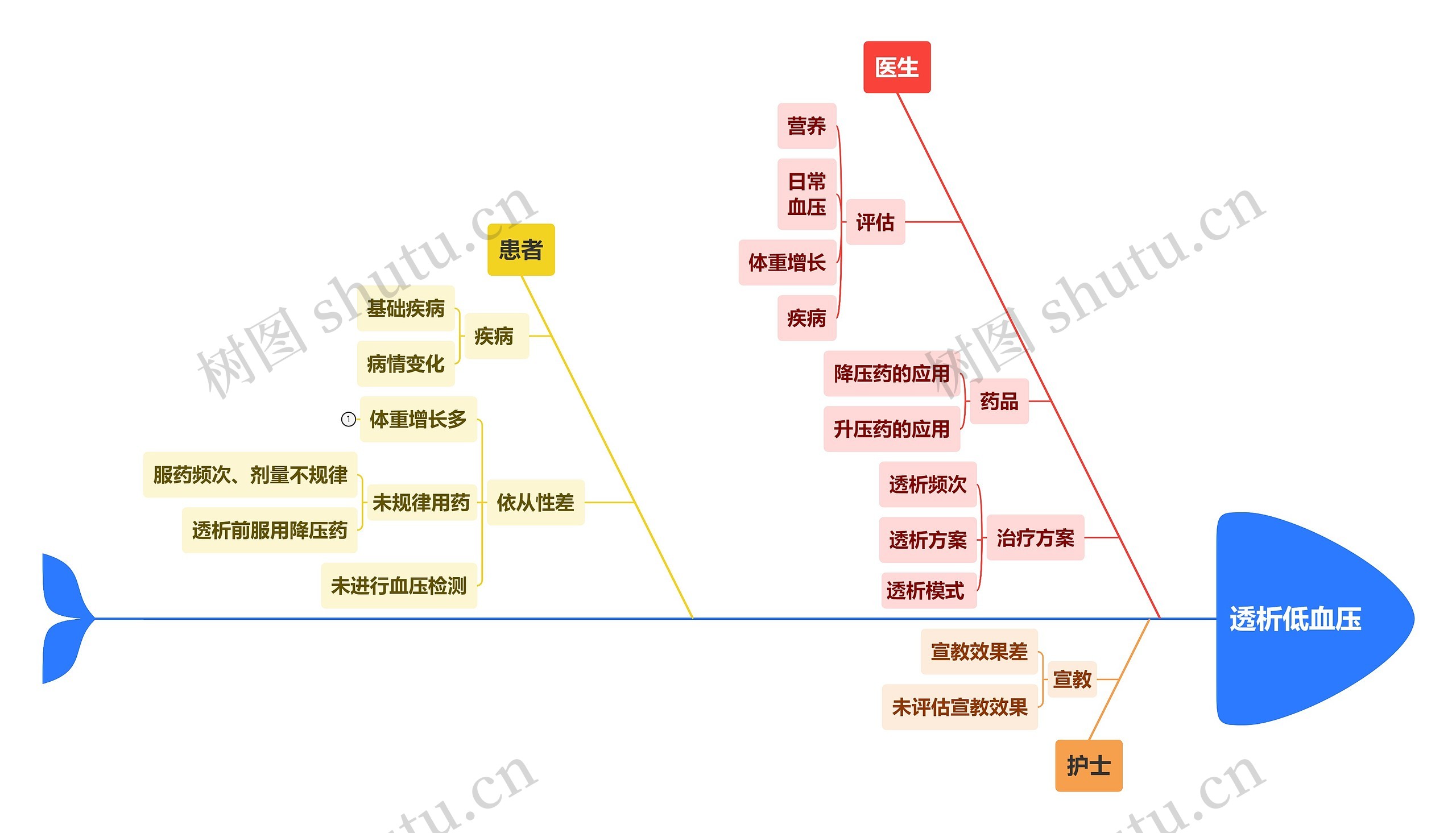 透析低血压