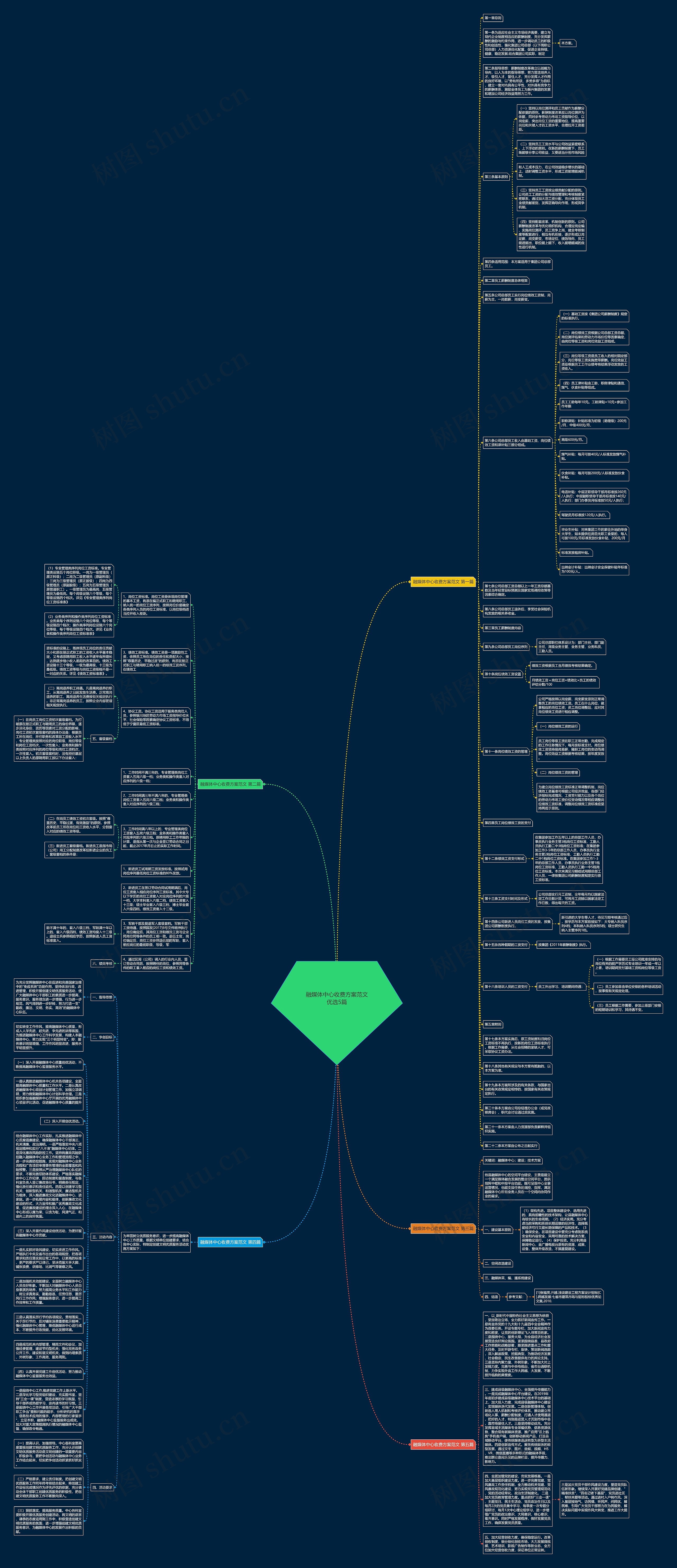 融媒体中心收费方案范文优选5篇思维导图