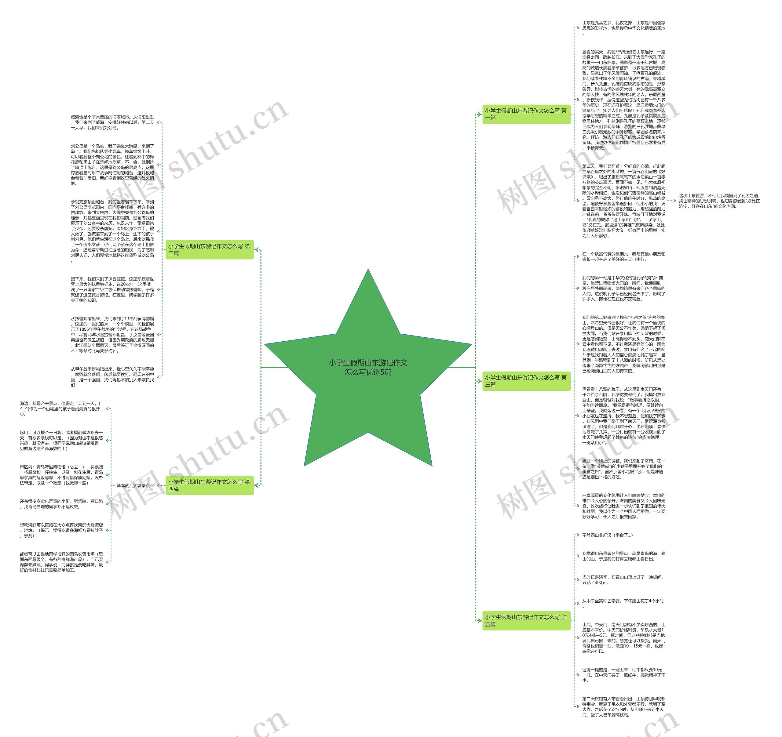 小学生假期山东游记作文怎么写优选5篇思维导图