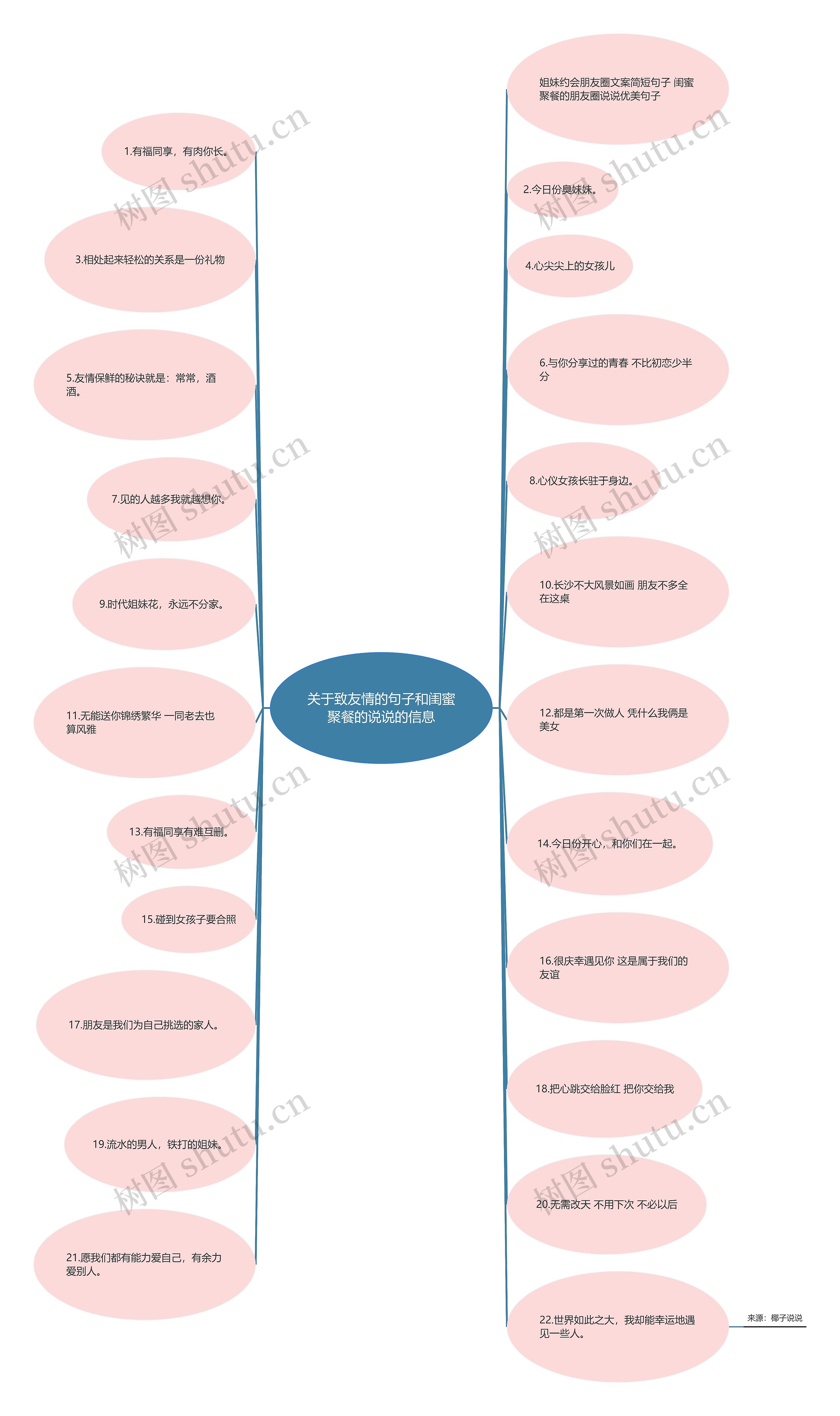 关于致友情的句子和闺蜜聚餐的说说的信息思维导图