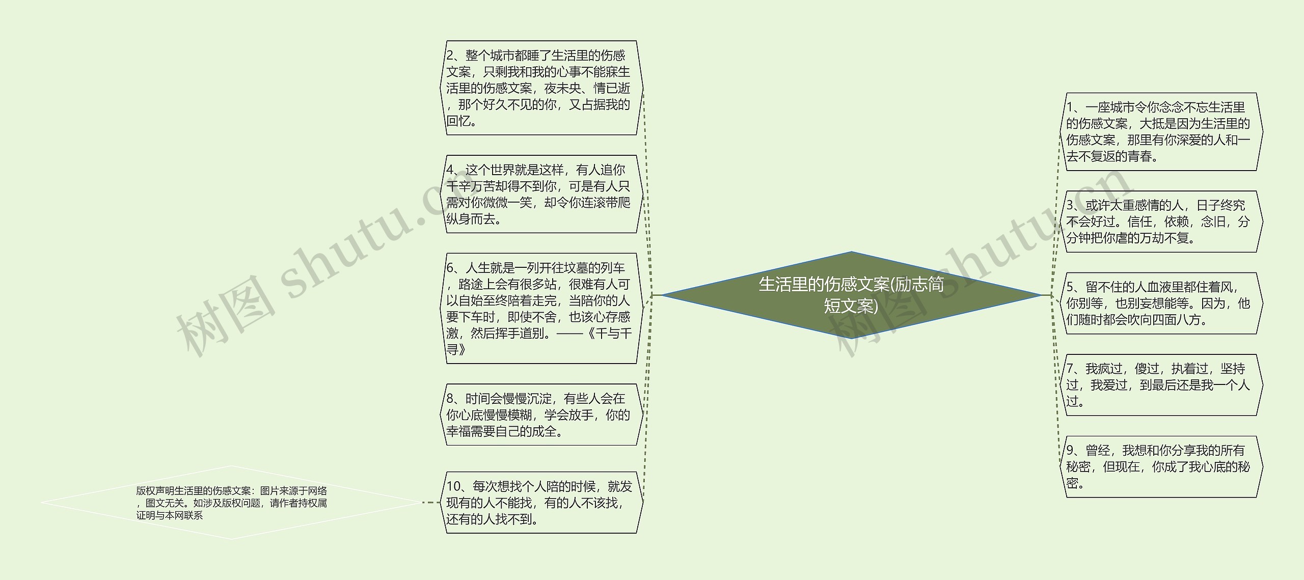 生活里的伤感文案(励志简短文案)思维导图