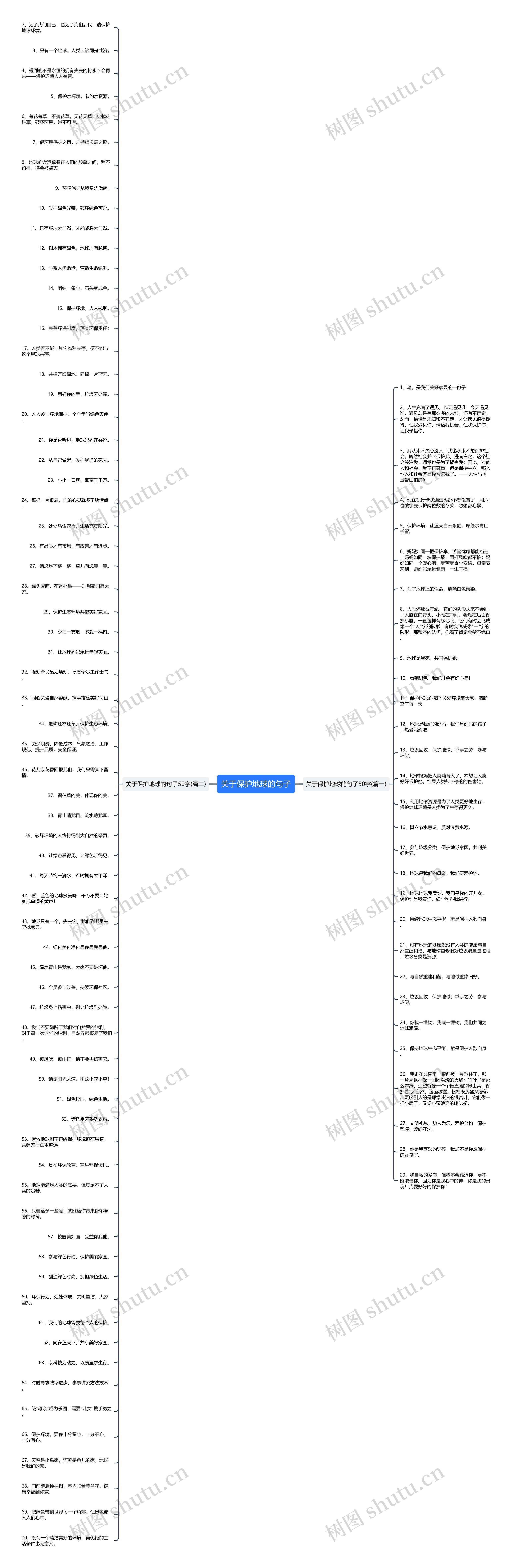 关于保护地球的句子思维导图