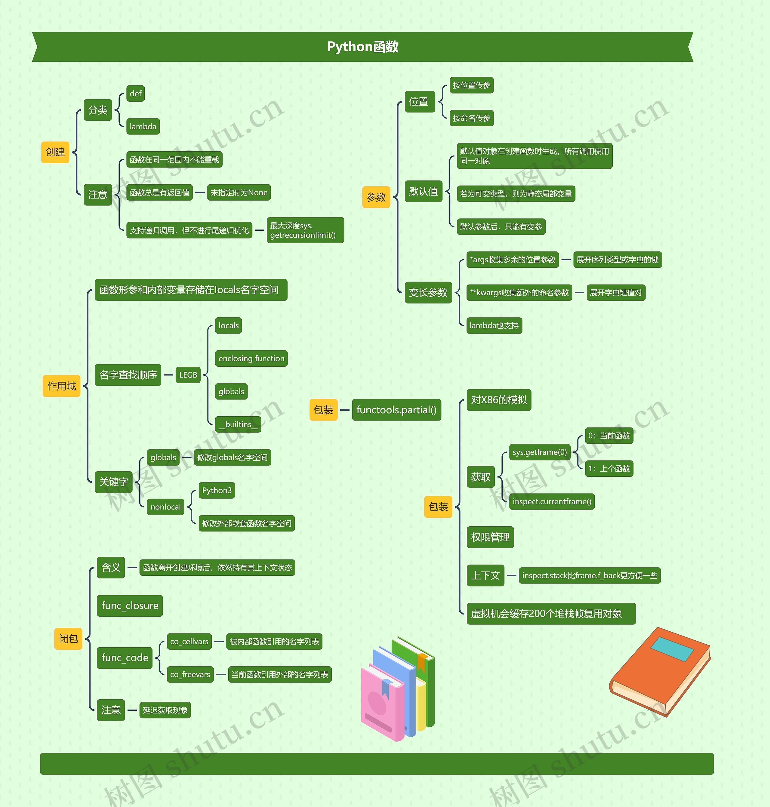 Python
函数思维导图