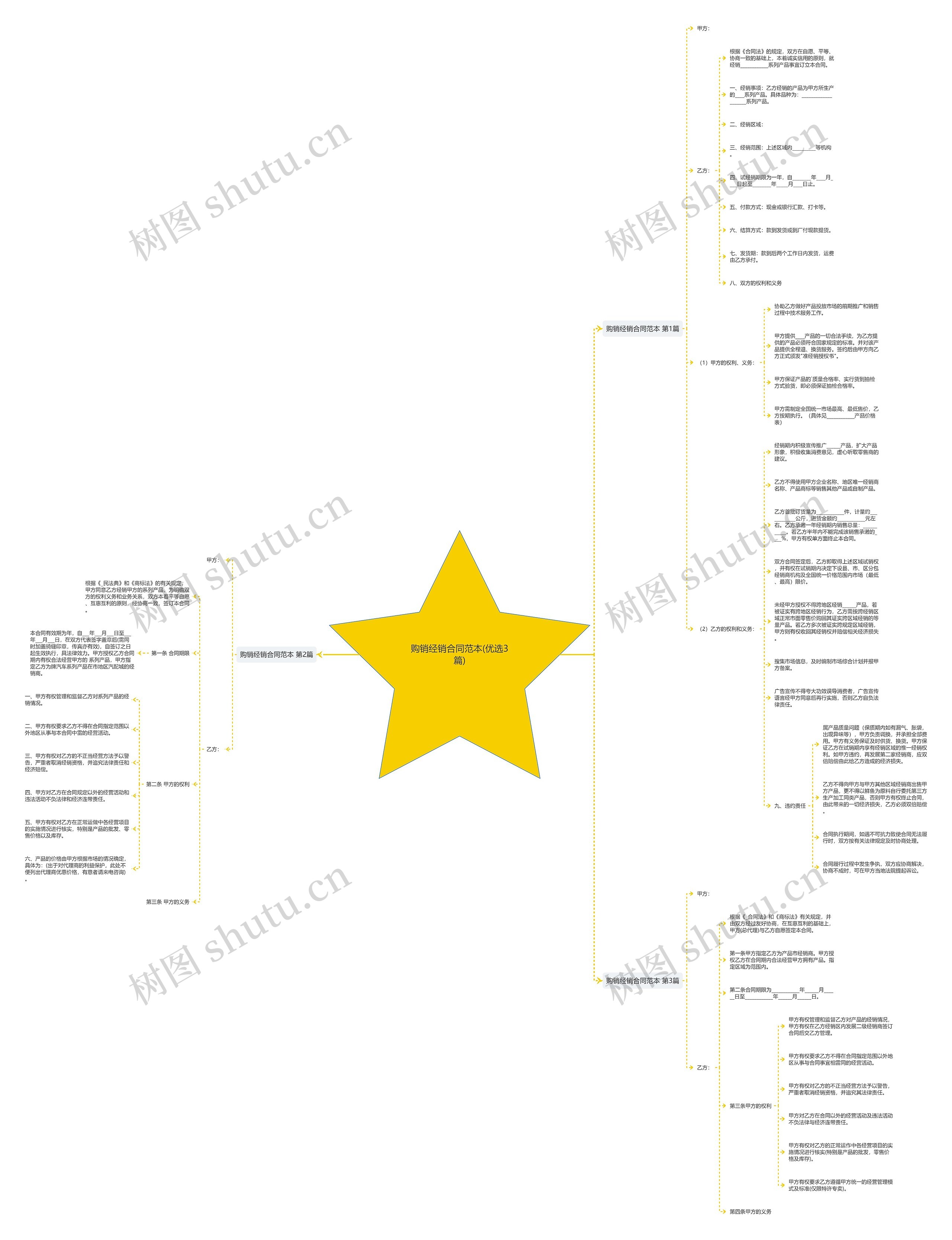 购销经销合同范本(优选3篇)思维导图